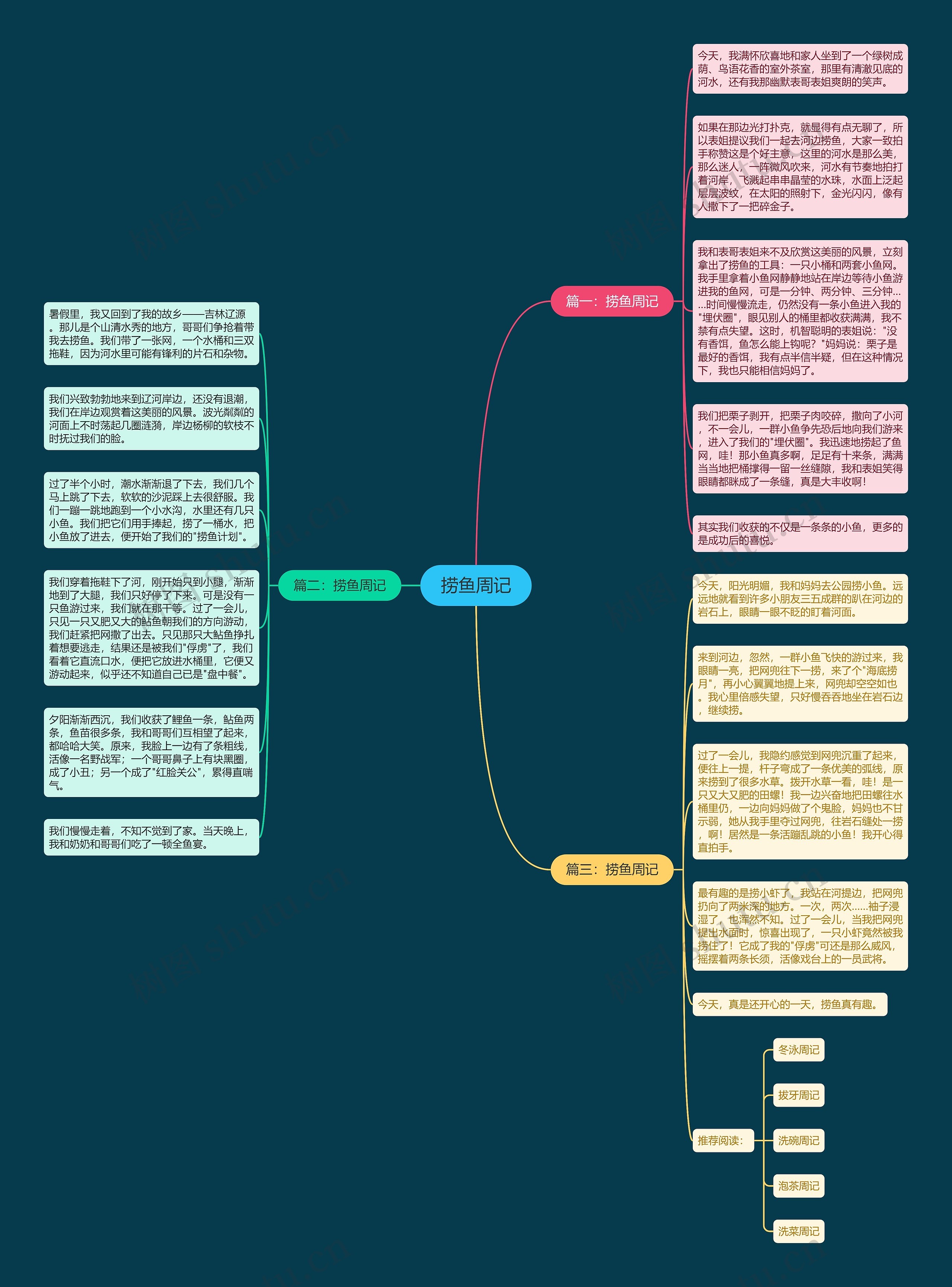 捞鱼周记思维导图