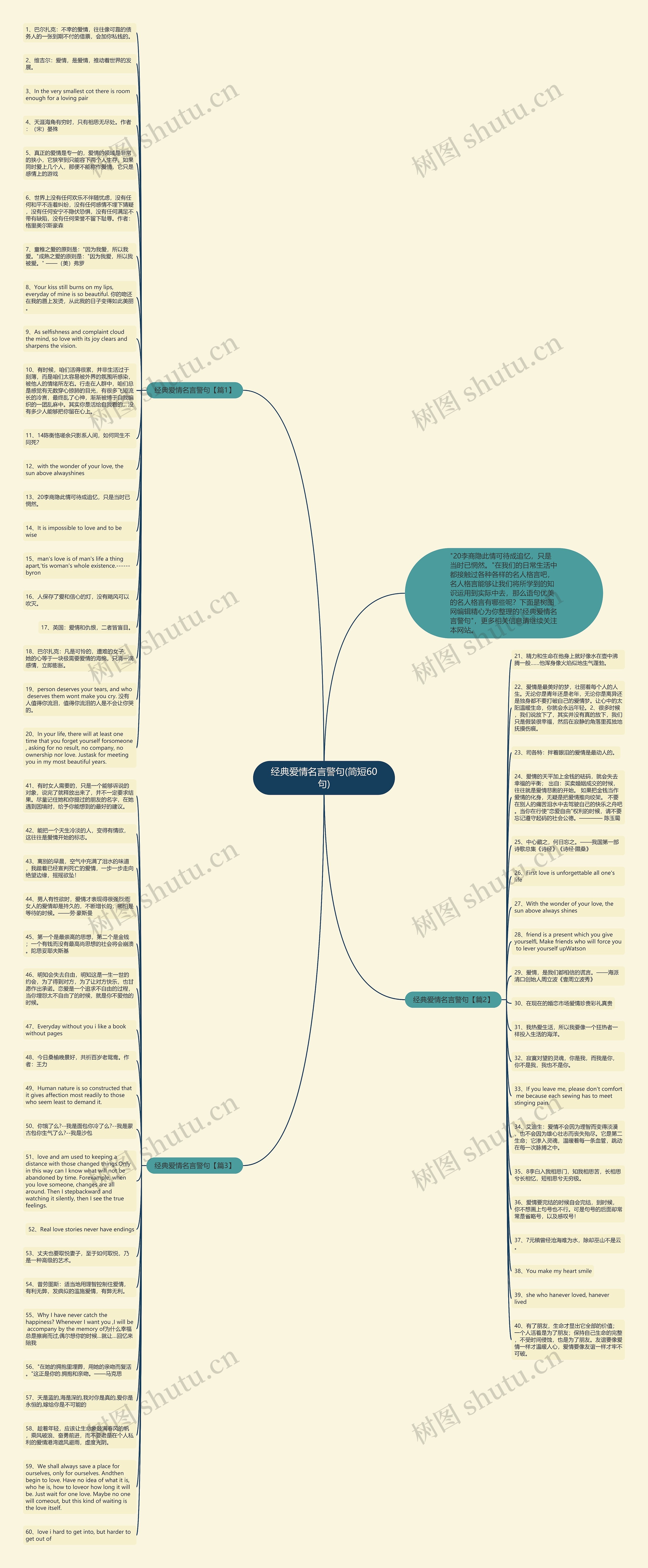 经典爱情名言警句(简短60句)思维导图