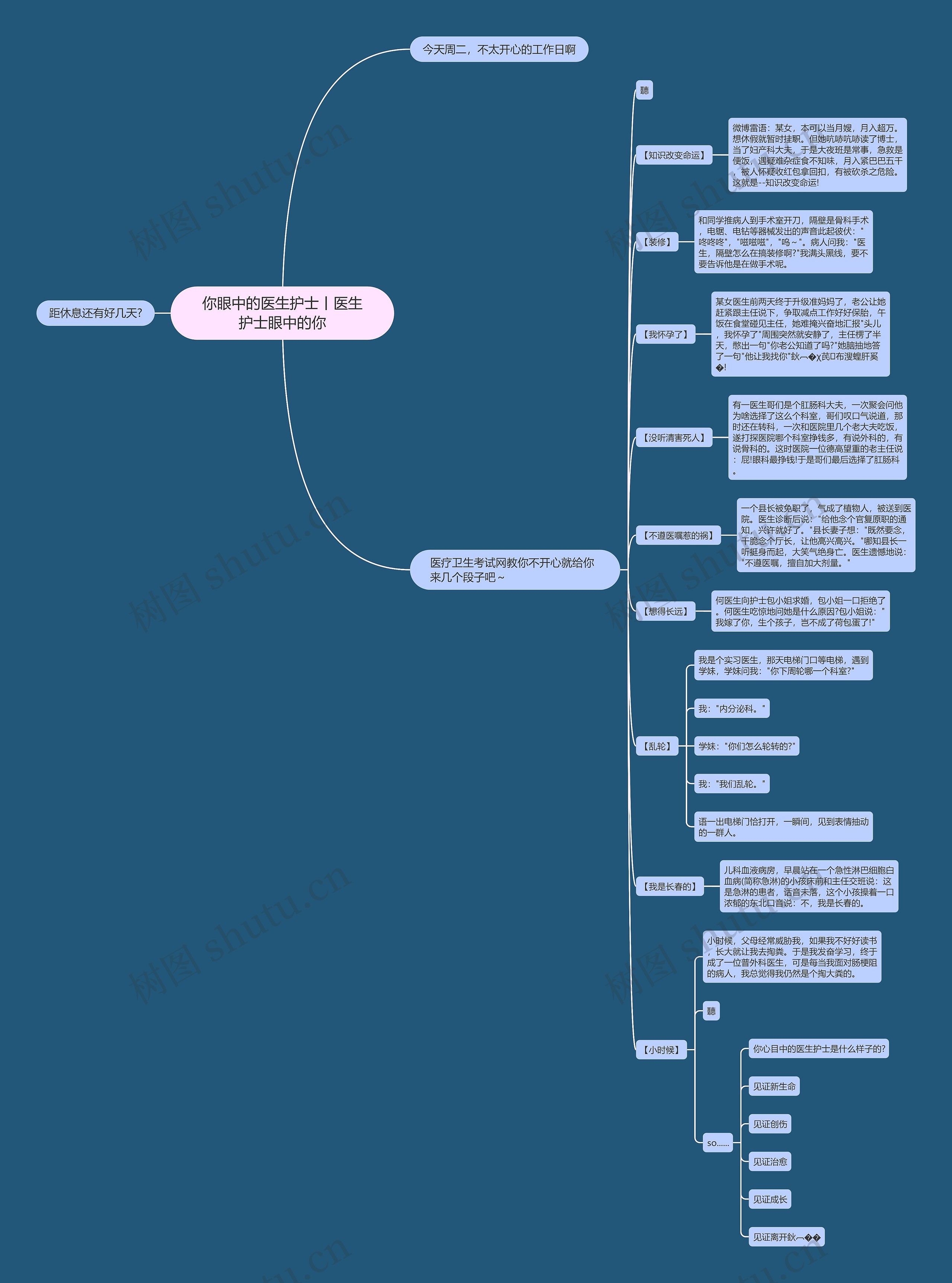 你眼中的医生护士丨医生护士眼中的你思维导图