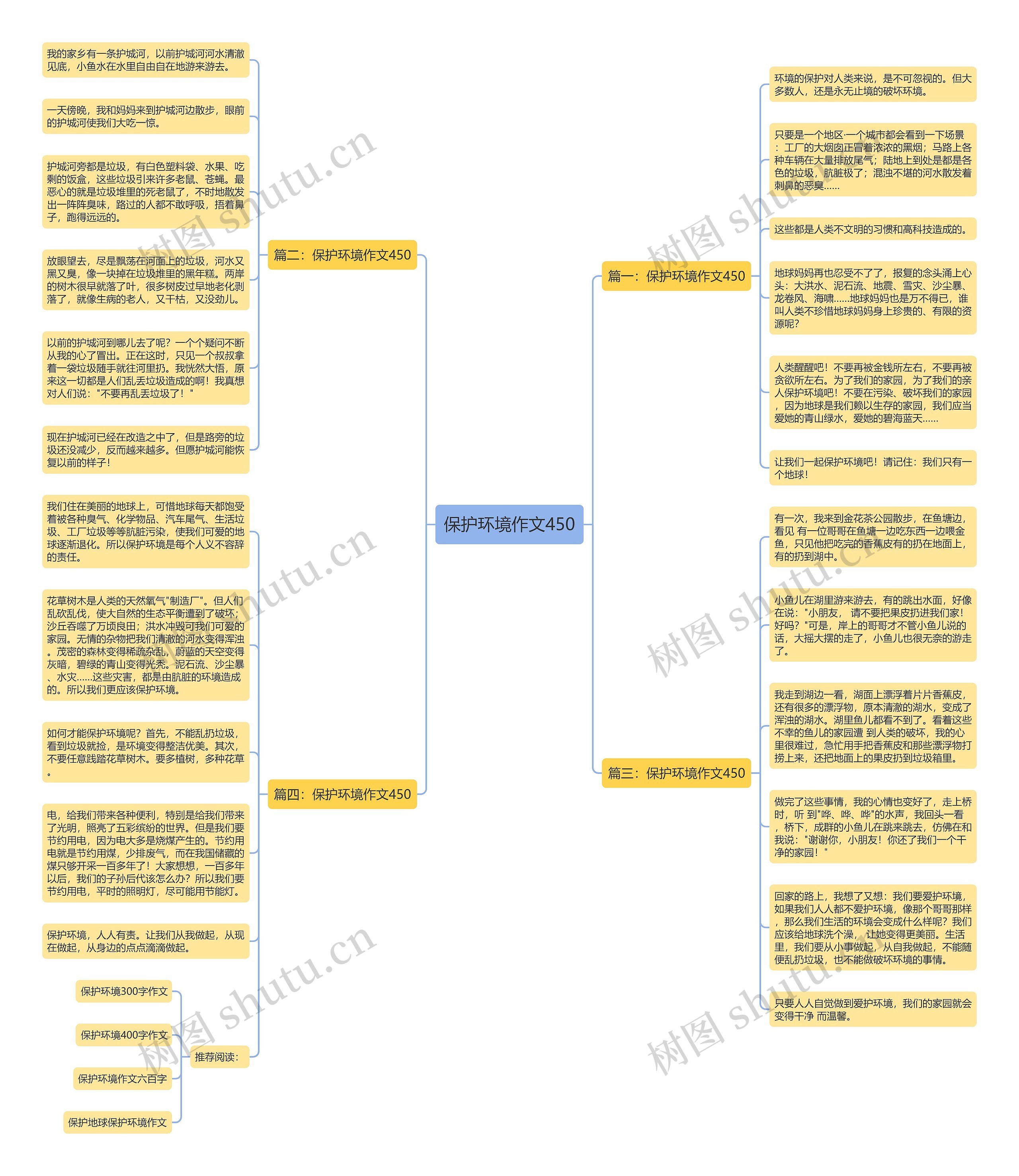 保护环境作文450思维导图
