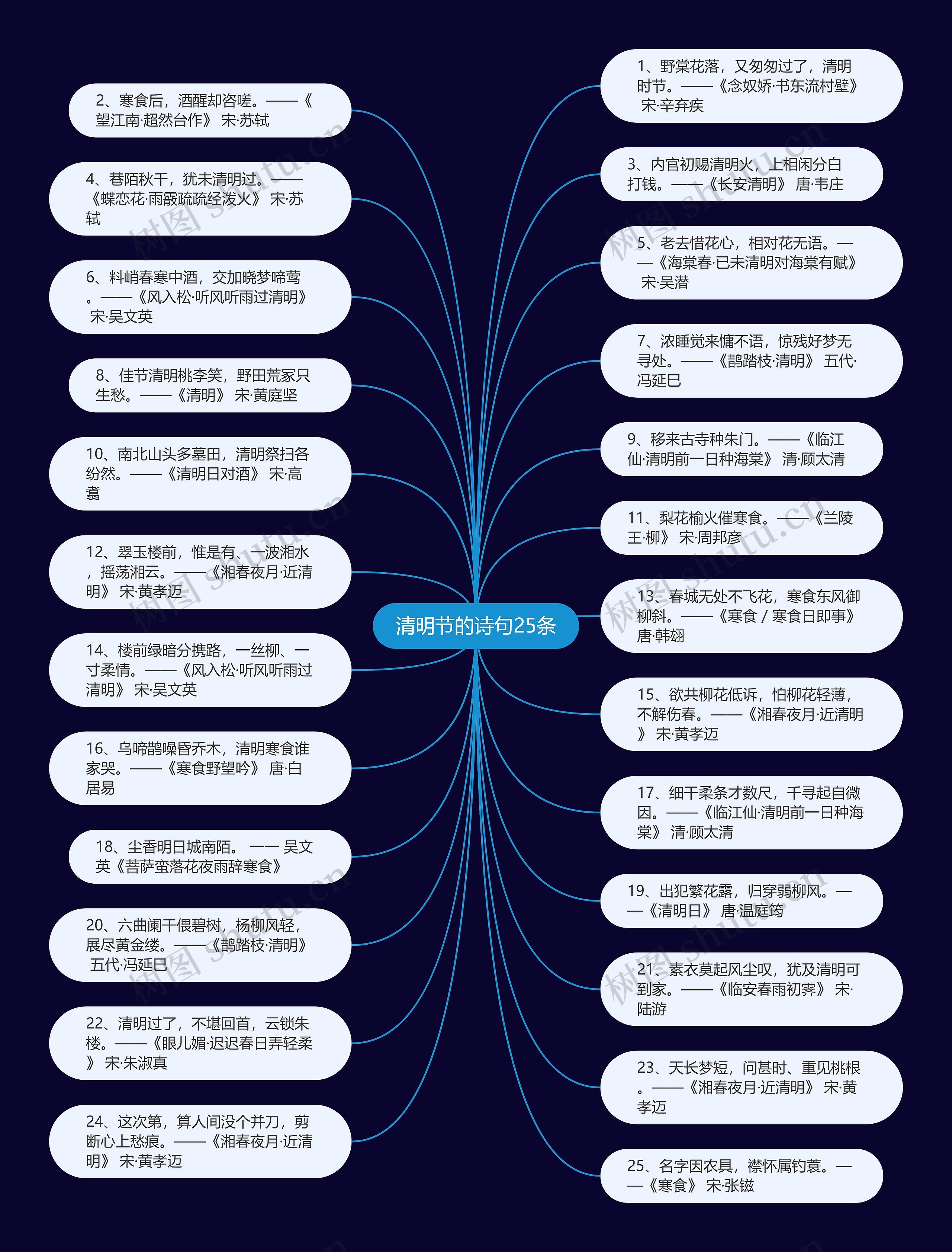 清明节的诗句25条思维导图