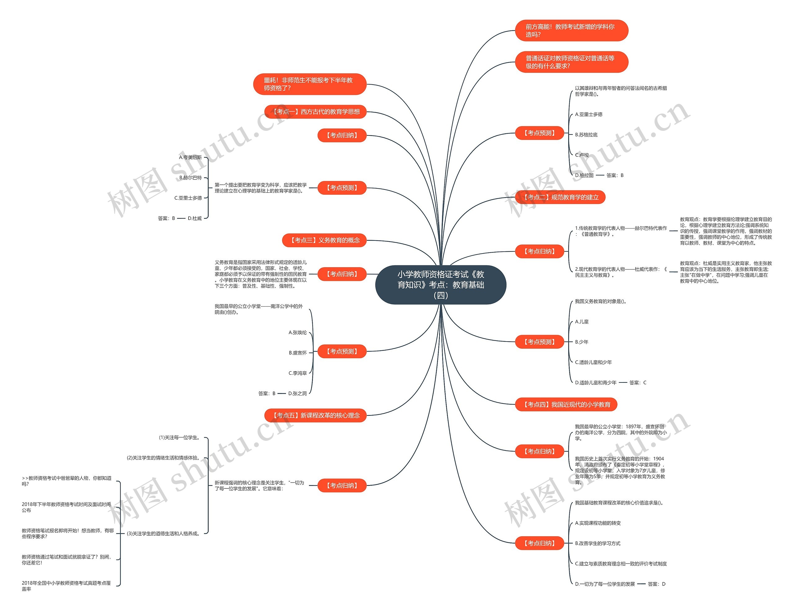 小学教师资格证考试《教育知识》考点：教育基础（四）思维导图