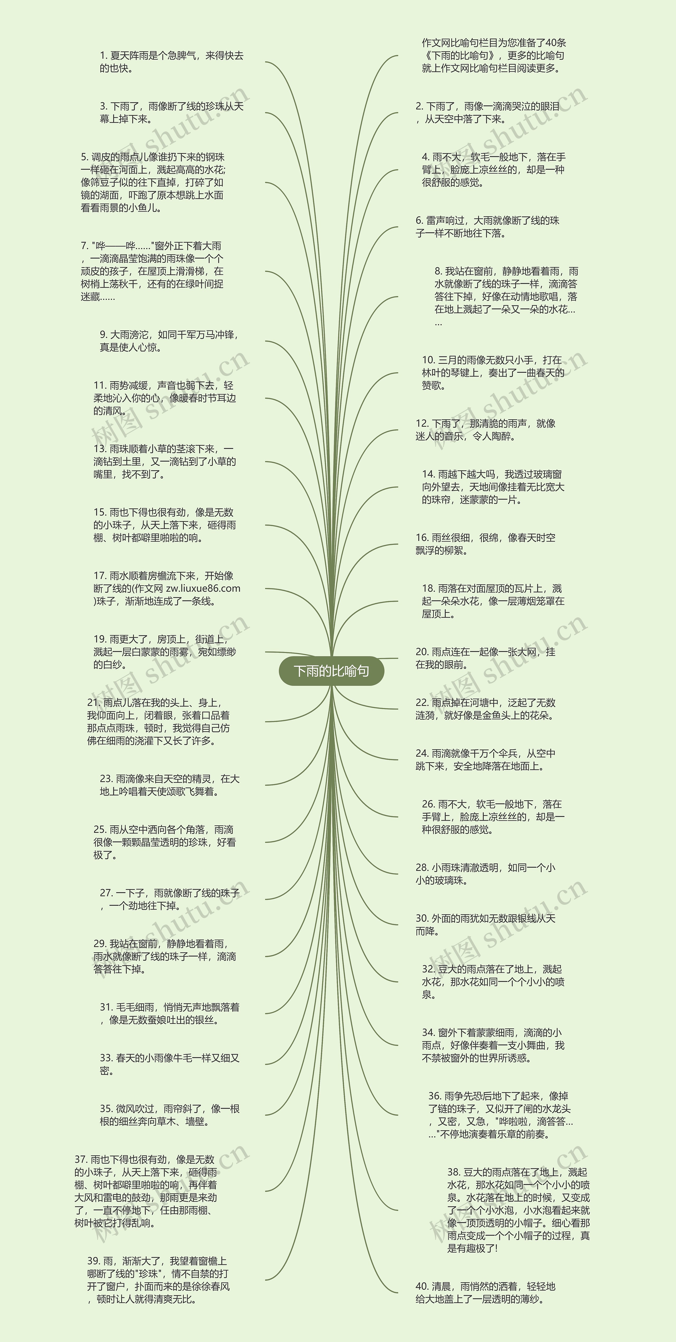 下雨的比喻句思维导图