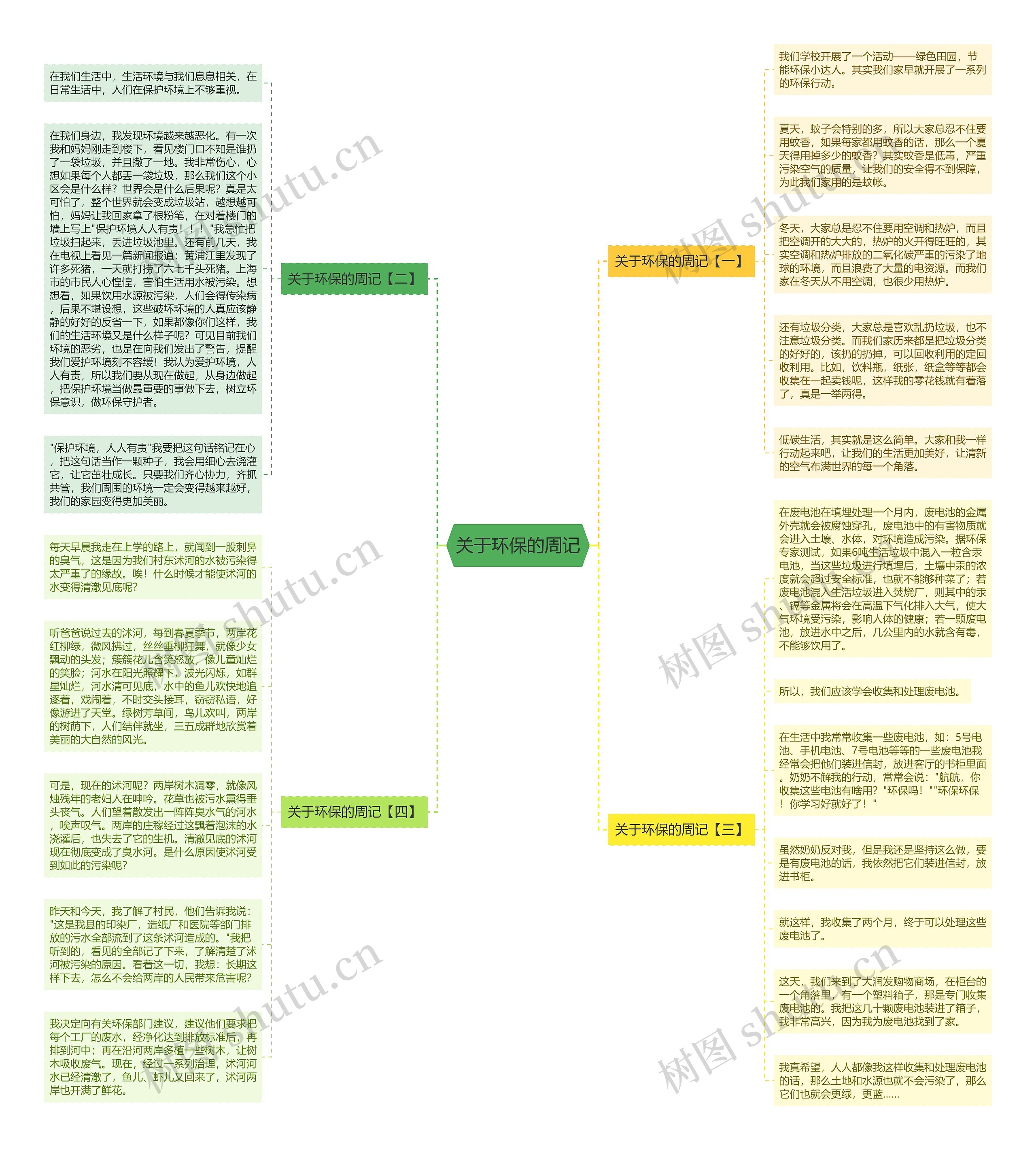 关于环保的周记思维导图
