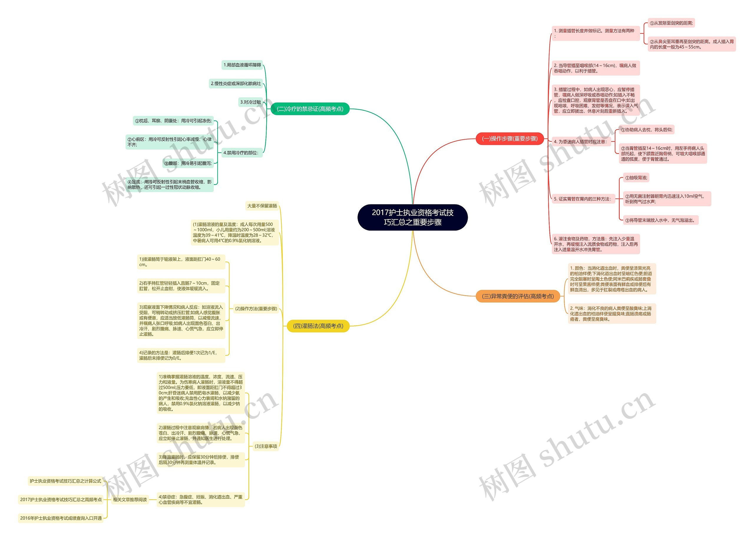 2017护士执业资格考试技巧汇总之重要步骤思维导图