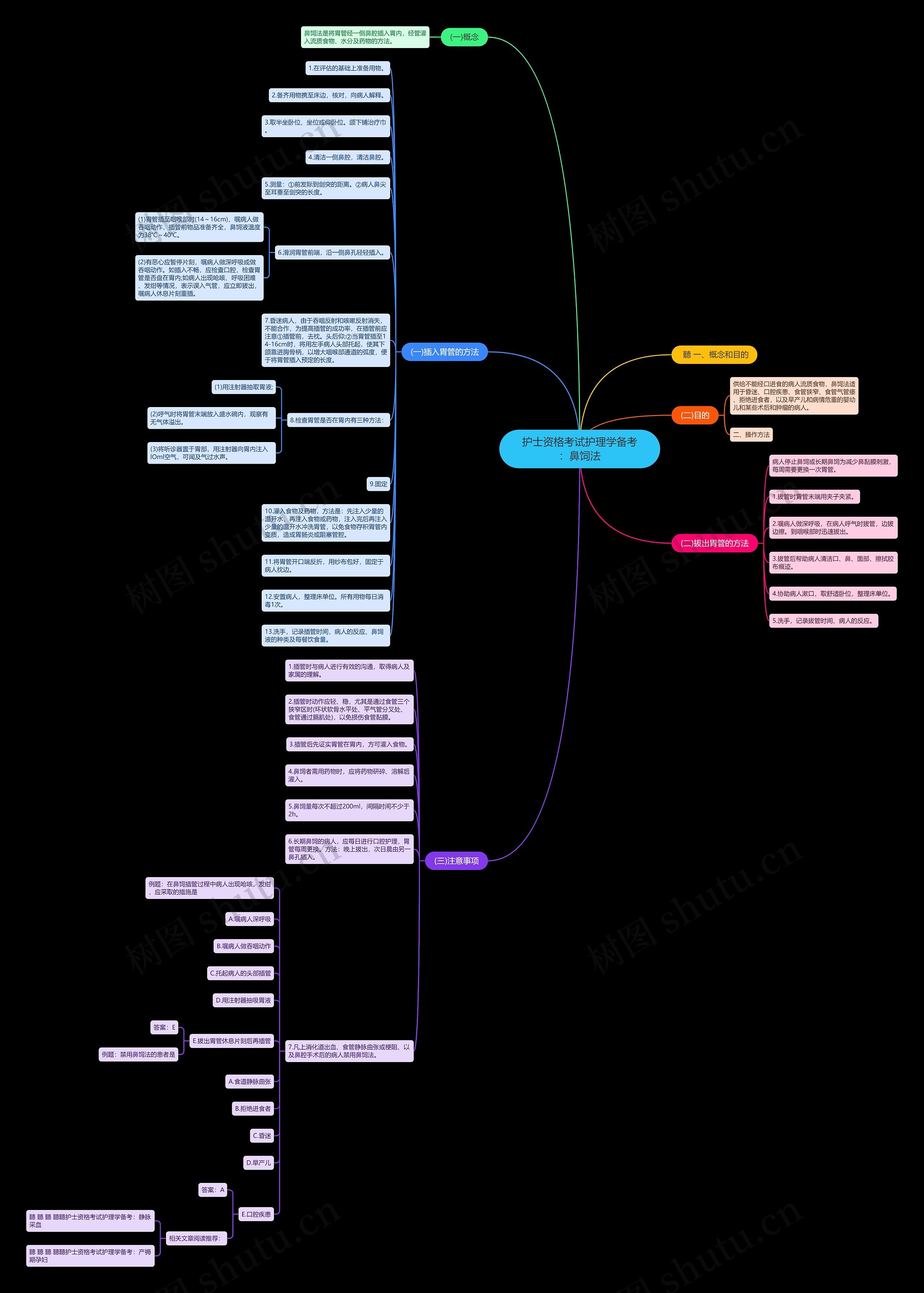 护士资格考试护理学备考：鼻饲法思维导图