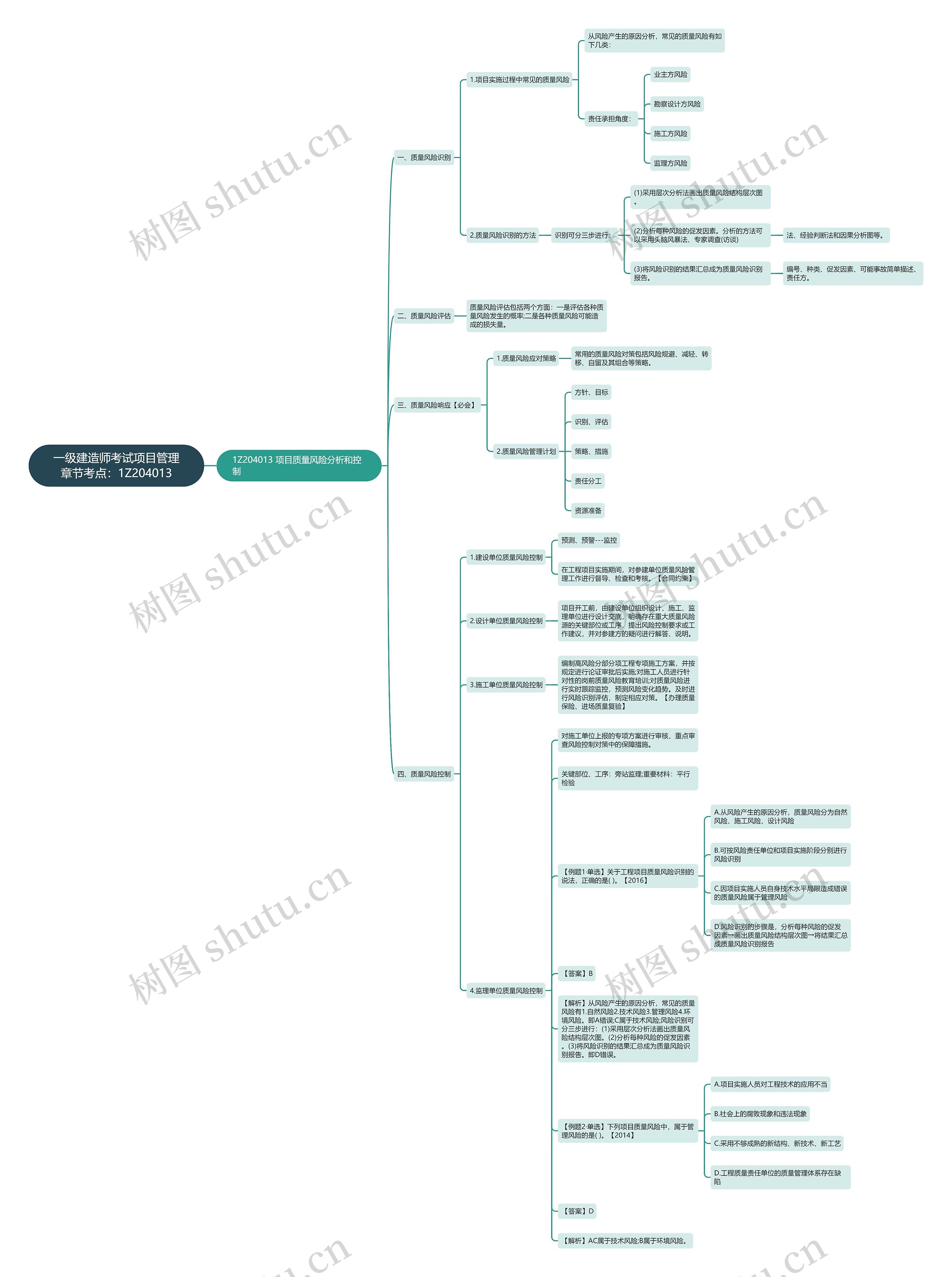 一级建造师考试项目管理章节考点:1Z204013 一级建造师考试项目管理章节考点:1Z204013