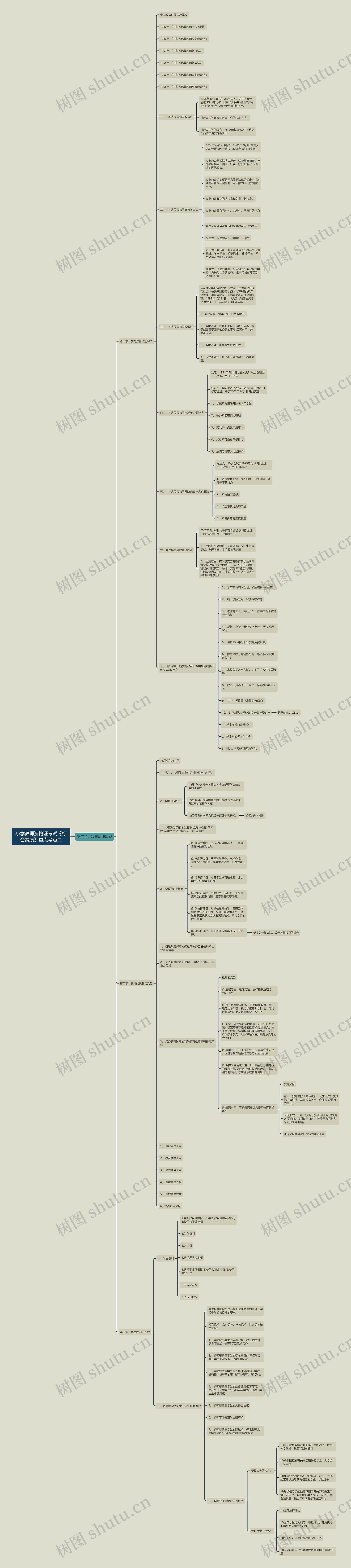 小学教师资格证考试《综合素质》重点考点二思维导图
