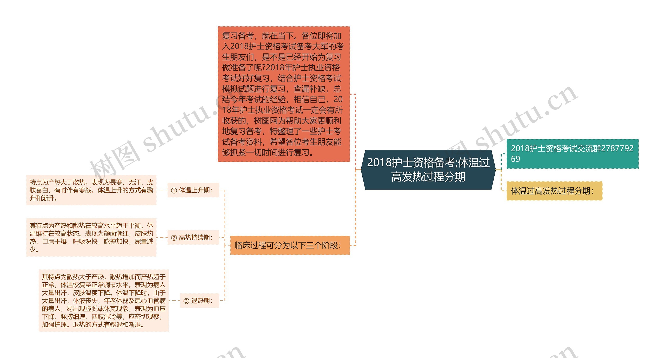 2018护士资格备考;体温过高发热过程分期思维导图