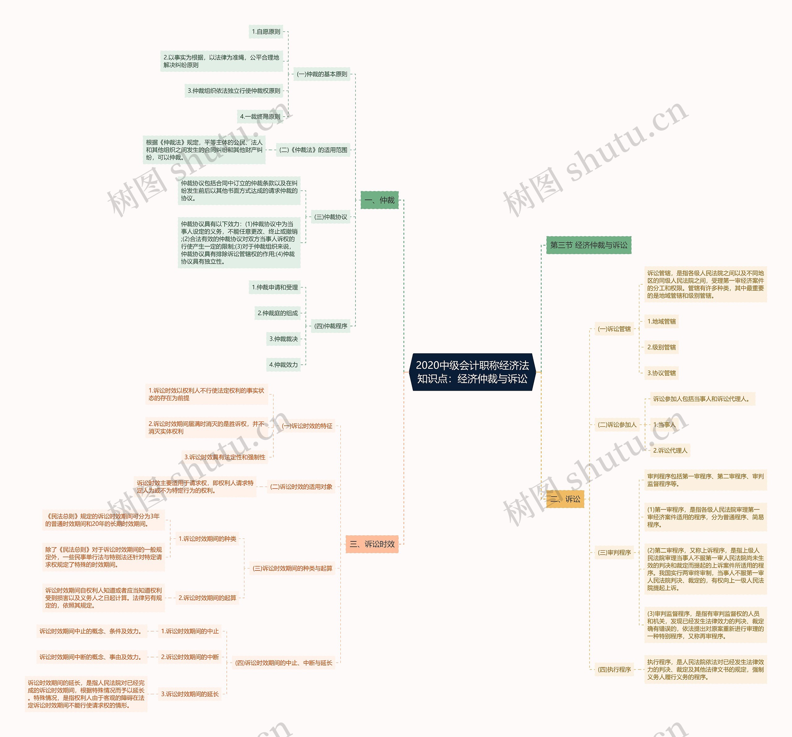 2020中级会计职称经济法知识点：经济仲裁与诉讼思维导图