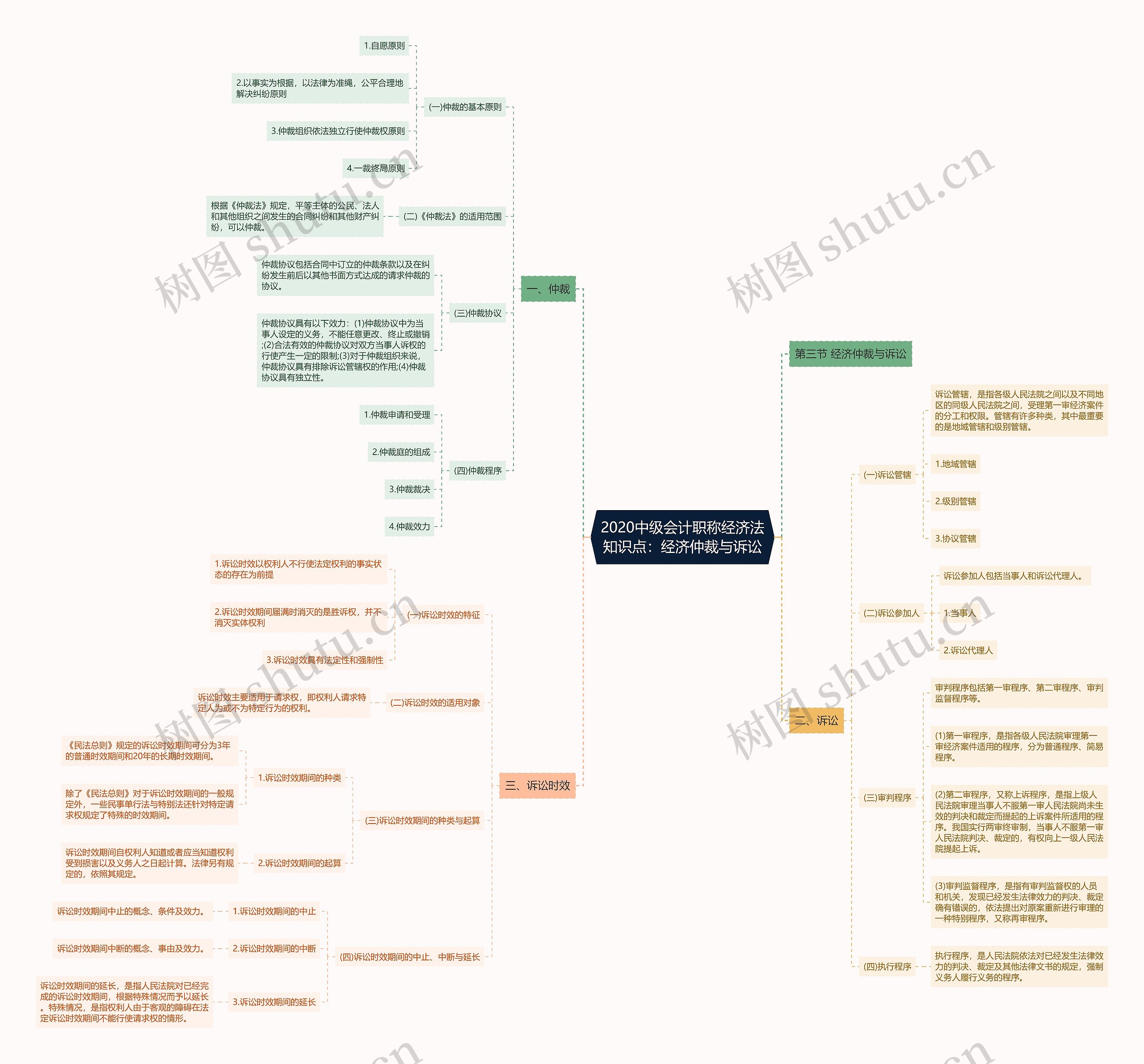 2020中级会计职称经济法知识点:经济仲裁与诉讼 2020中级会计职称经济法知识点:经济仲裁与诉讼
