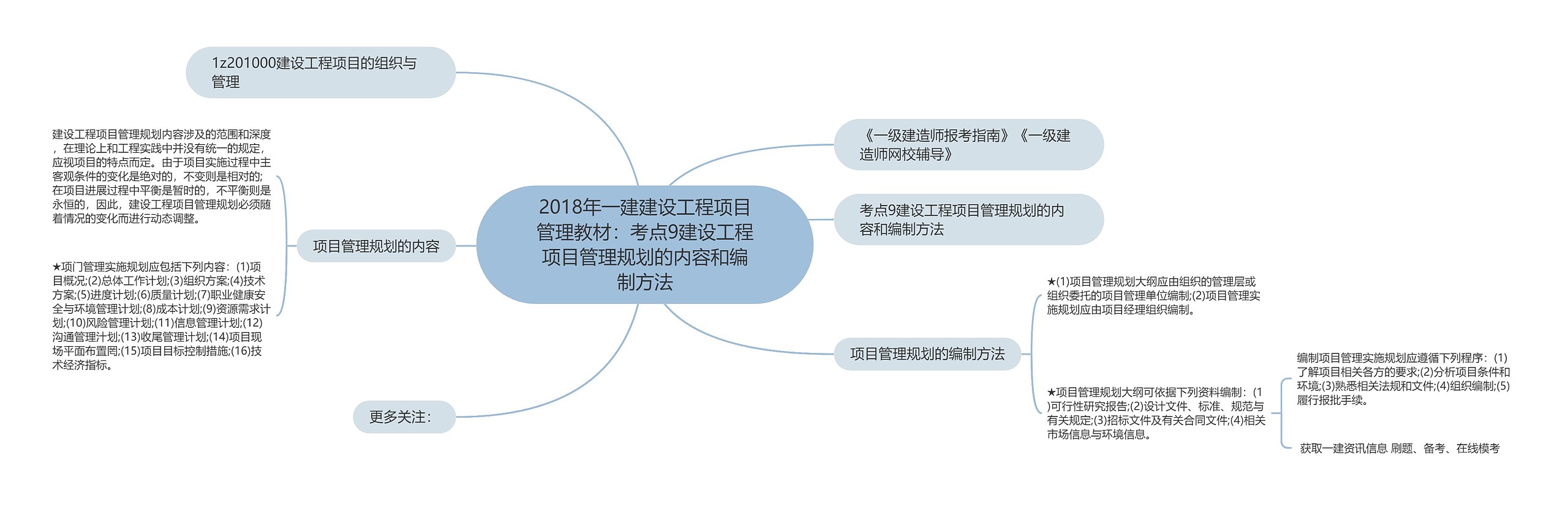 2018年一建建设工程项目管理教材：考点9建设工程项目管理规划的内容和编制方法思维导图