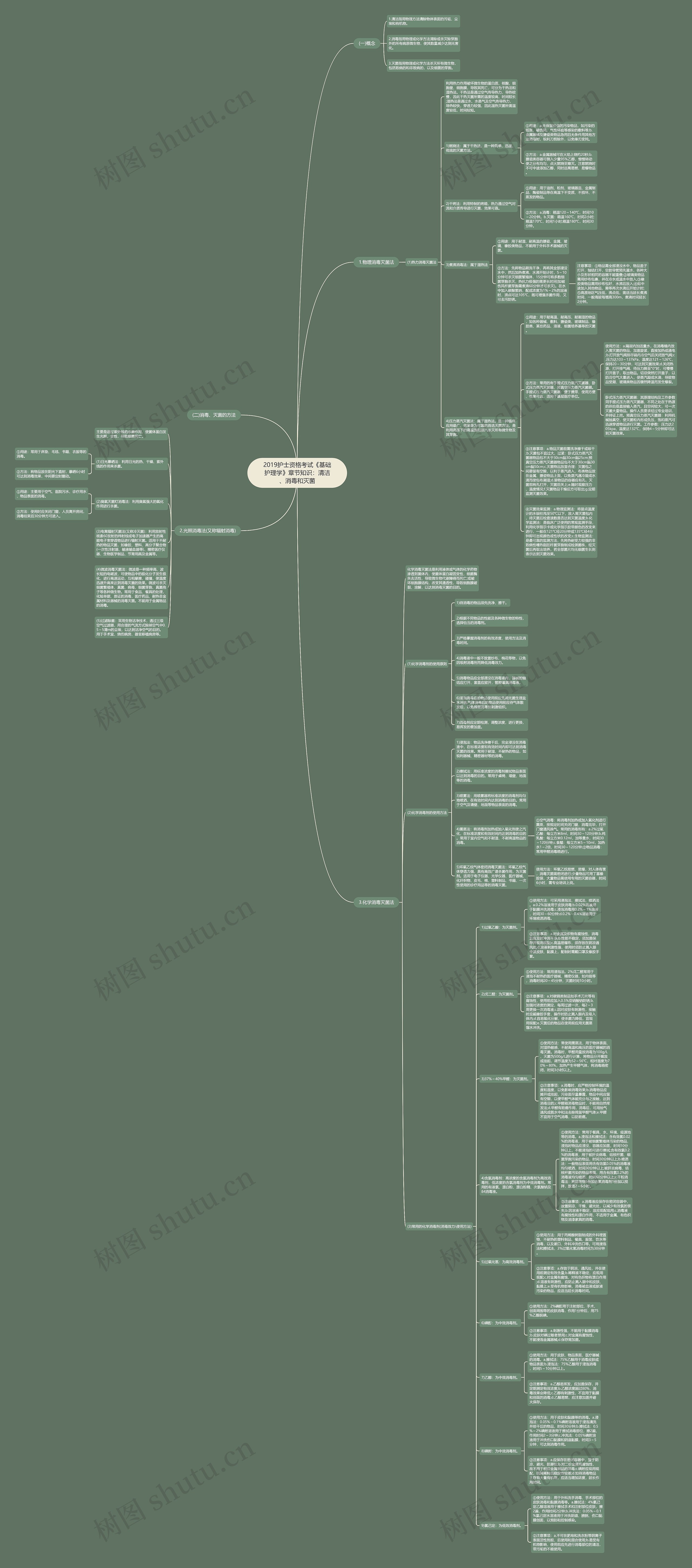 2019护士资格考试《基础护理学》章节知识：清洁、消毒和灭菌思维导图