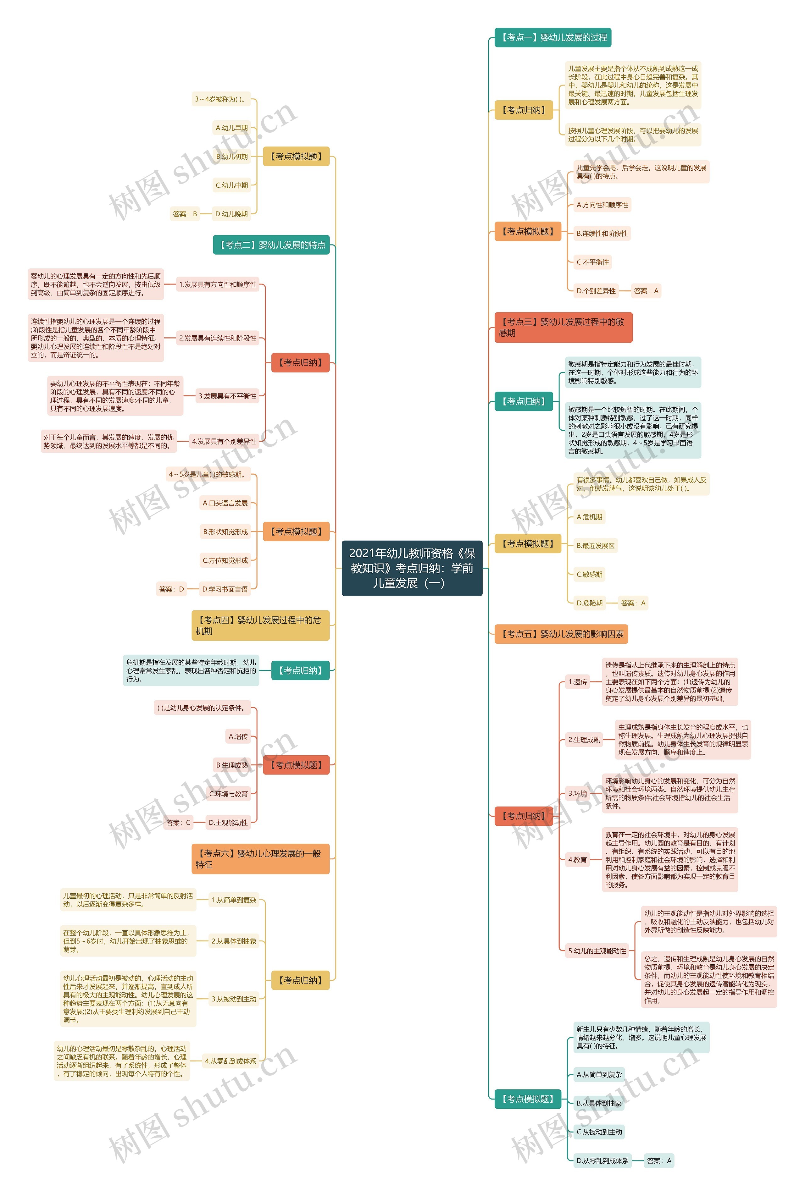 2021年幼儿教师资格《保教知识》考点归纳：学前儿童发展（一）思维导图