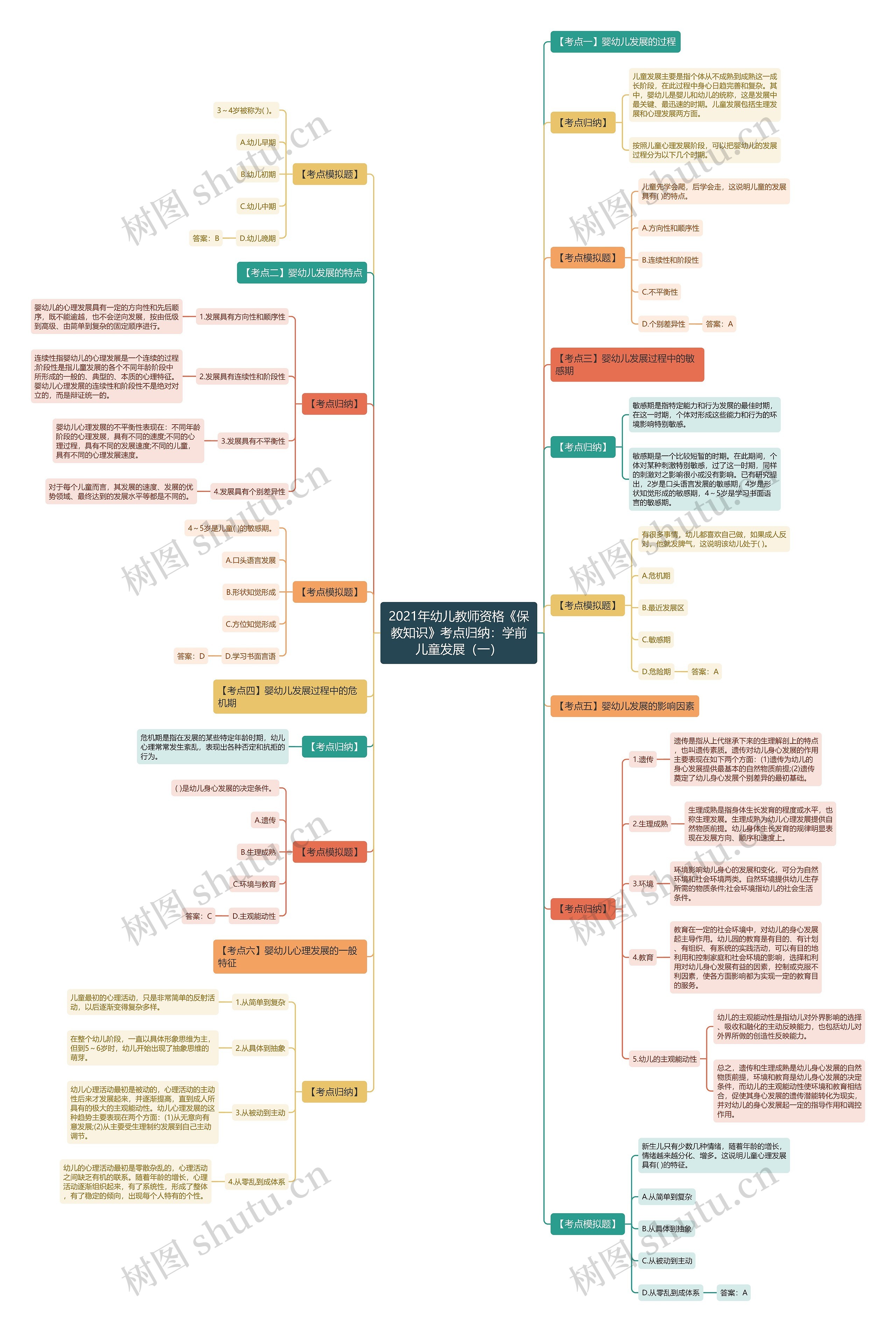2021年幼儿教师资格《保教知识》考点归纳:学前儿童发展(一) 2021年幼儿教师资格《保教知识》考点归纳:学前儿童发展(一)