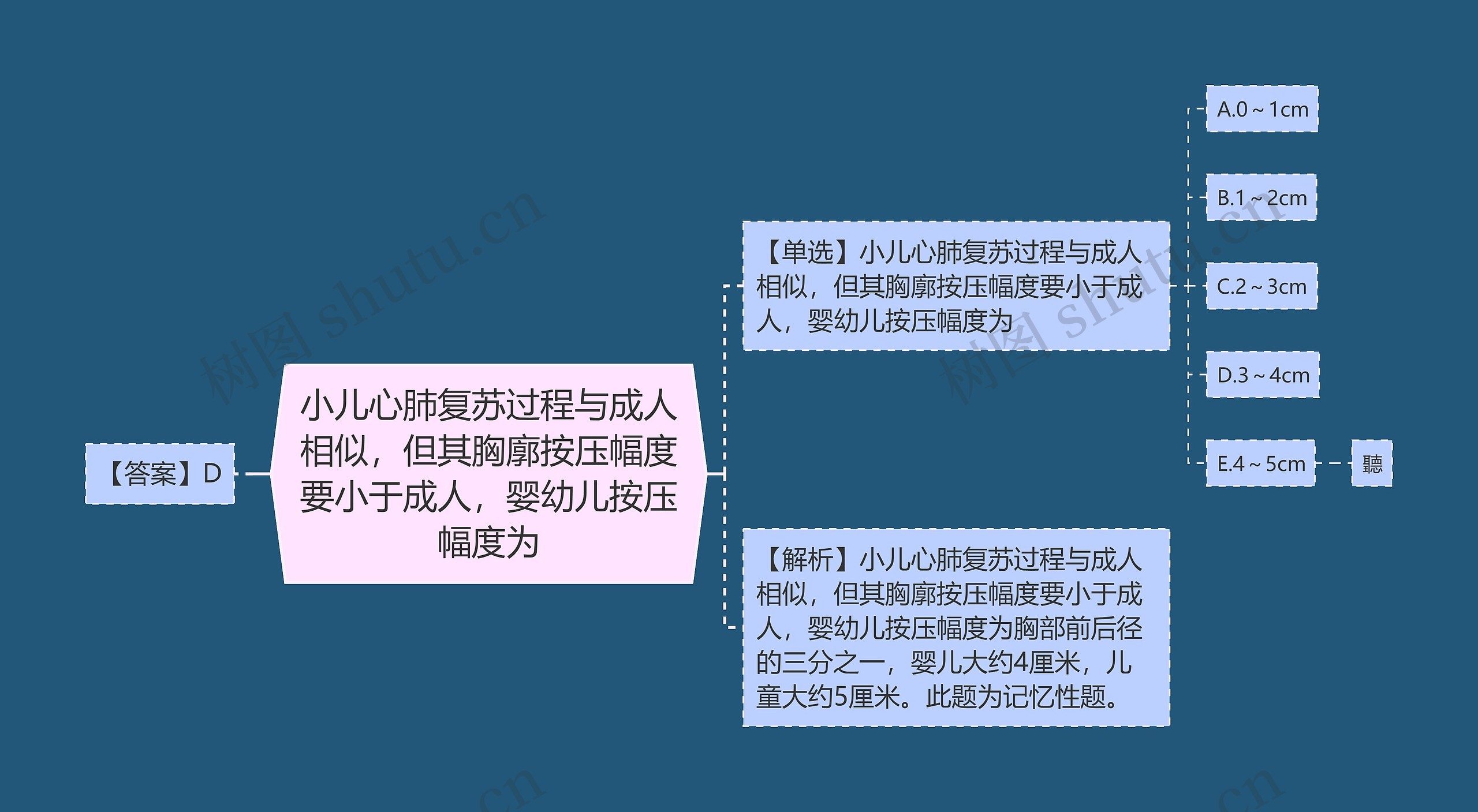 小儿心肺复苏过程与成人相似，但其胸廓按压幅度要小于成人，婴幼儿按压幅度为