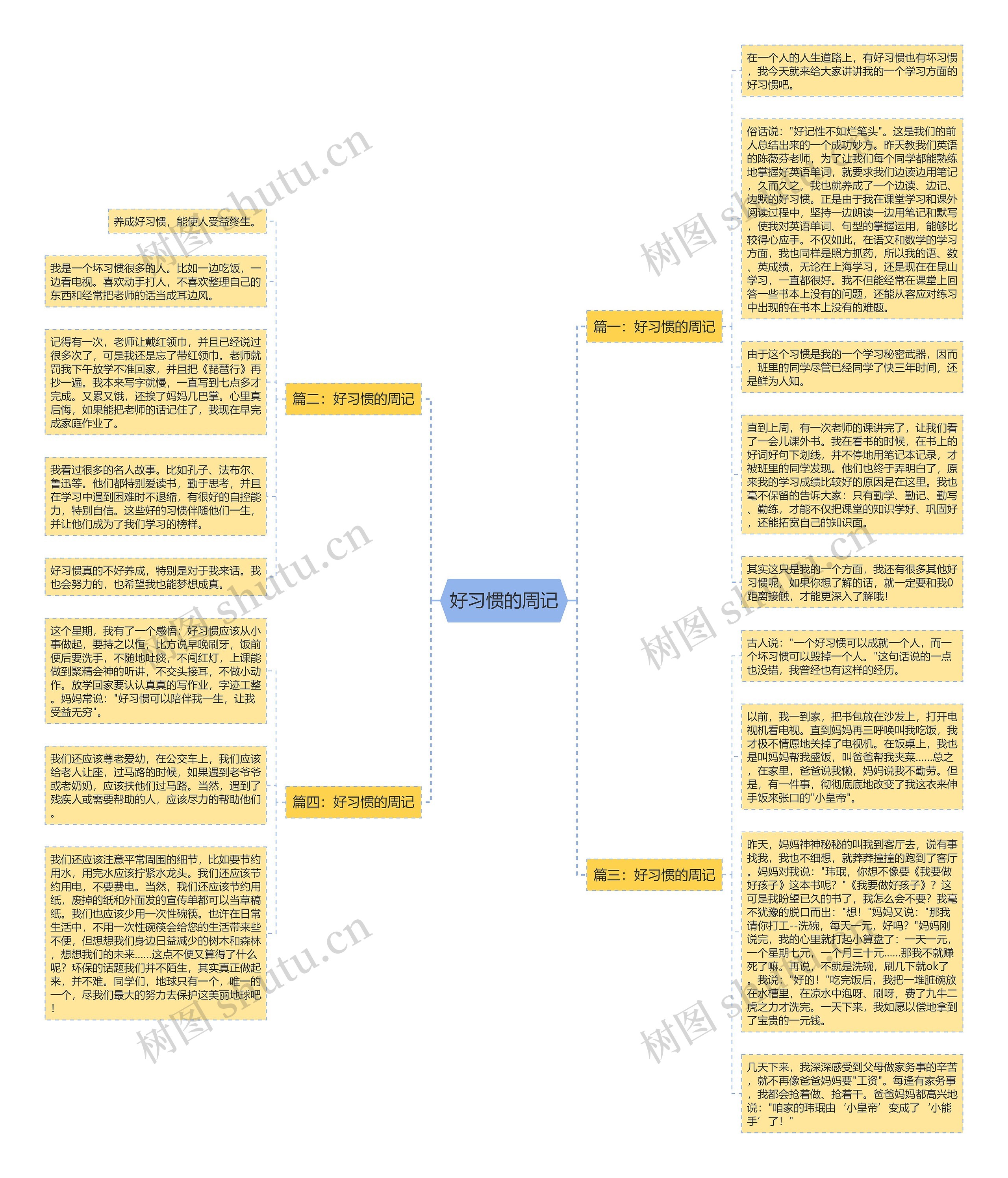 好习惯的周记思维导图