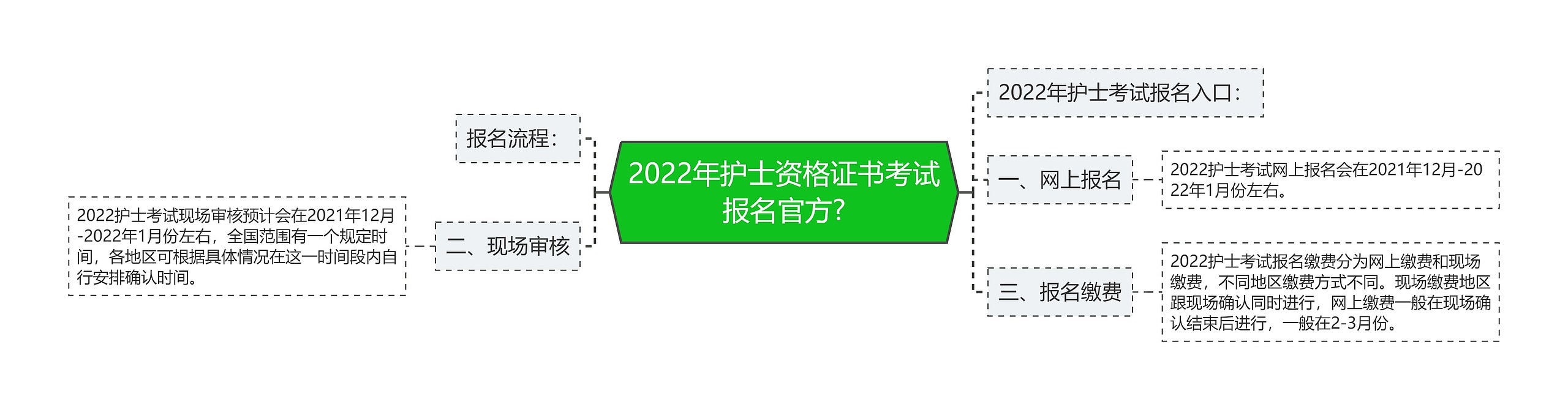 2022年护士资格证书考试报名官方?