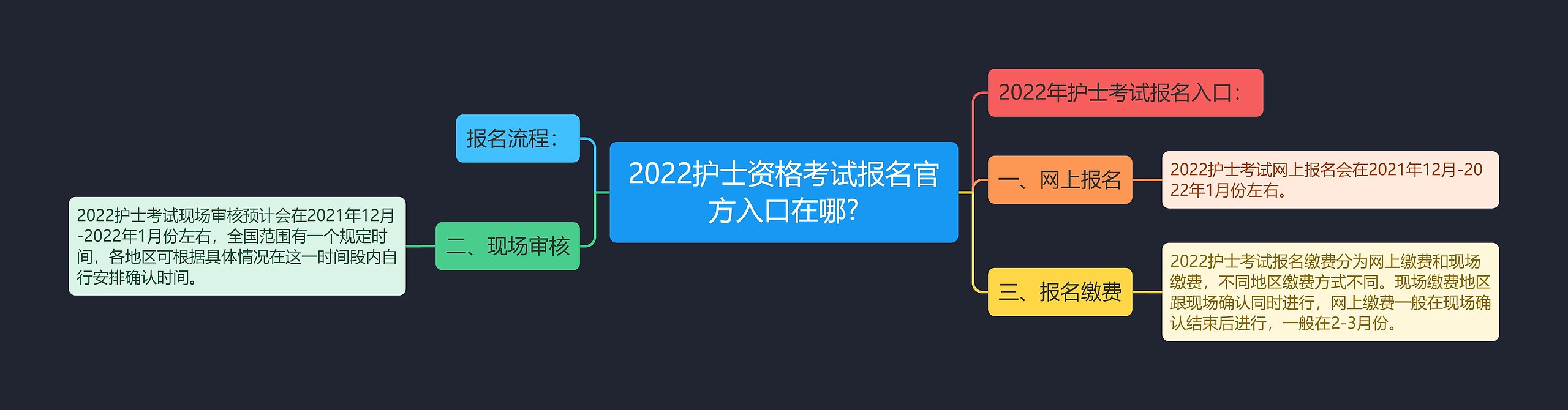 2022护士资格考试报名官方入口在哪?