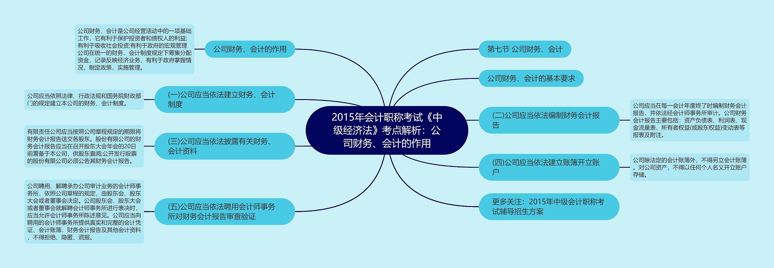 2015年会计职称考试《中级经济法》考点解析：公司财务、会计的作用思维导图