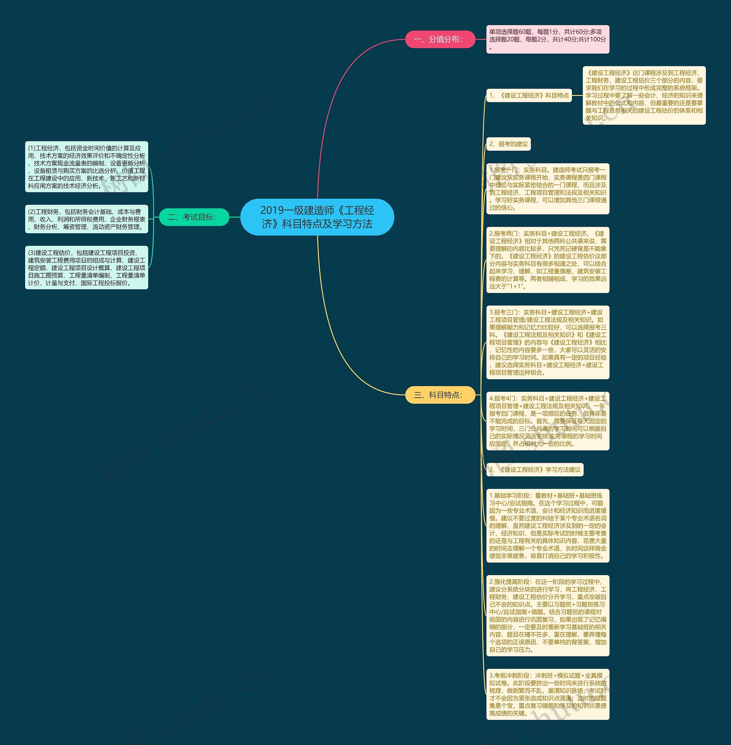 2019一级建造师《工程经济》科目特点及学习方法思维导图