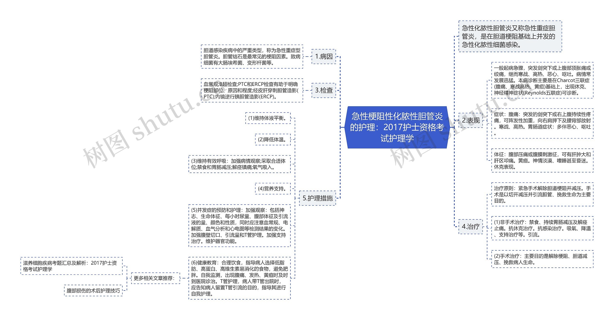 急性梗阻性化脓性胆管炎的护理：2017护士资格考试护理学思维导图