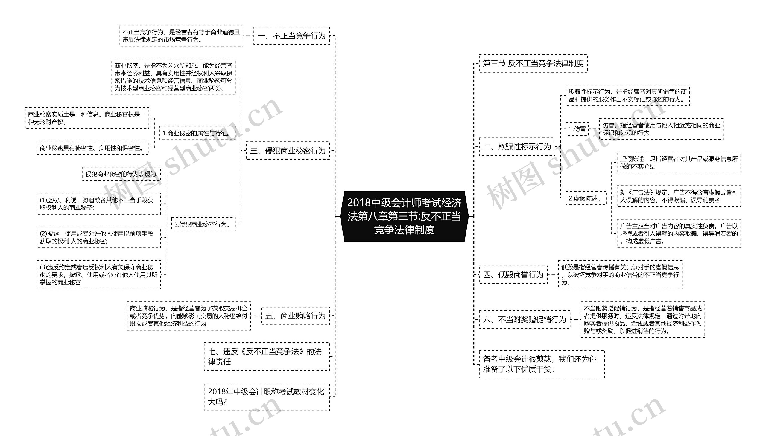 2018中级会计师考试经济法第八章第三节:反不正当竞争法律制度思维导图