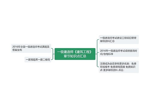 一级建造师《建筑工程》章节知识点汇总