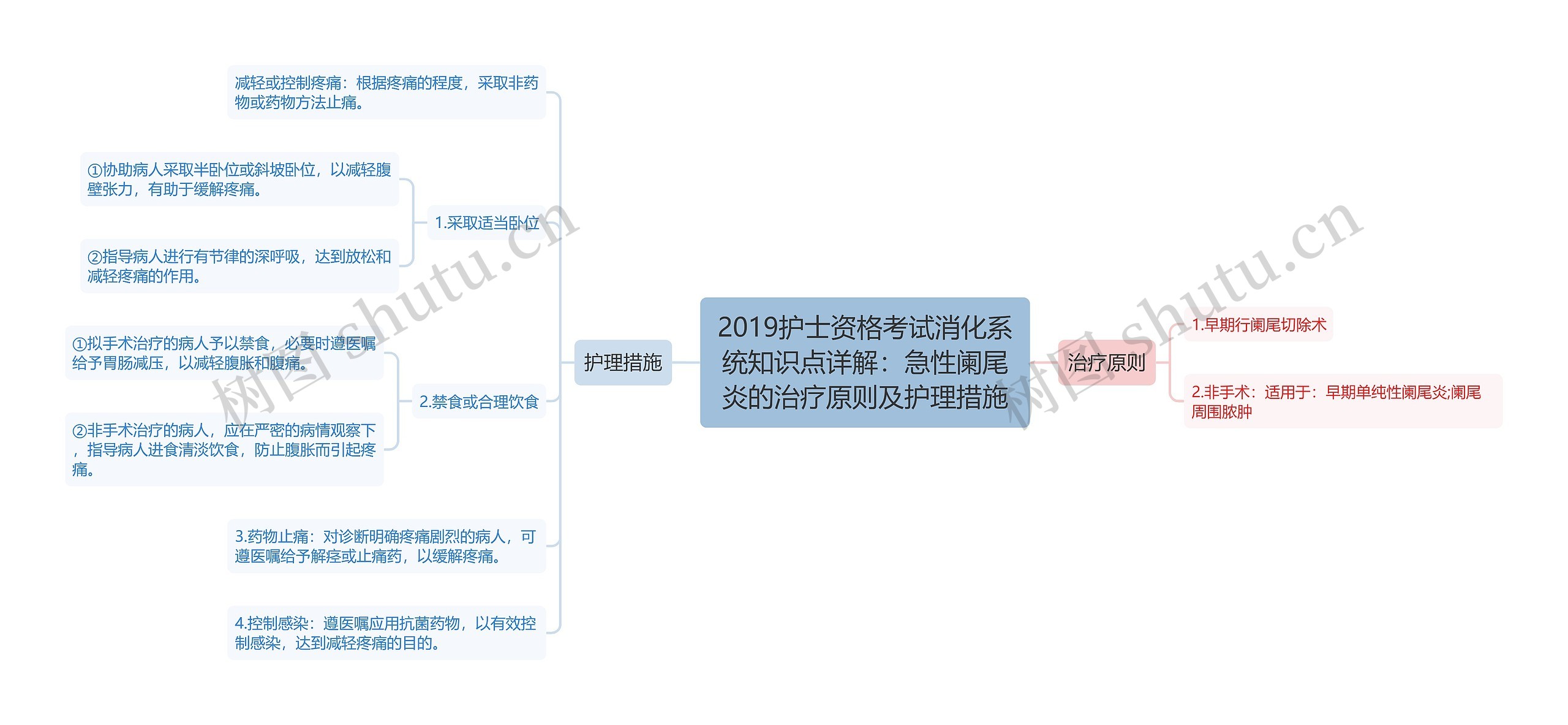 2019护士资格考试消化系统知识点详解：急性阑尾炎的治疗原则及护理措施思维导图