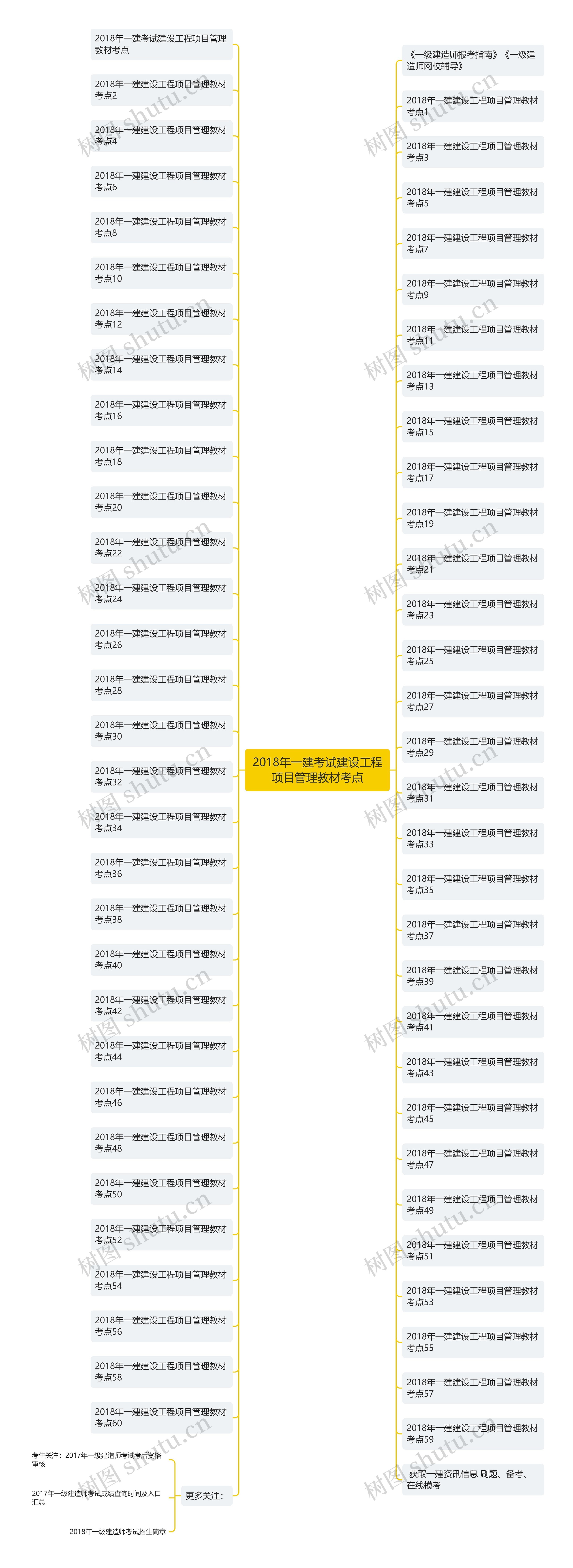 2018年一建考试建设工程项目管理教材考点思维导图