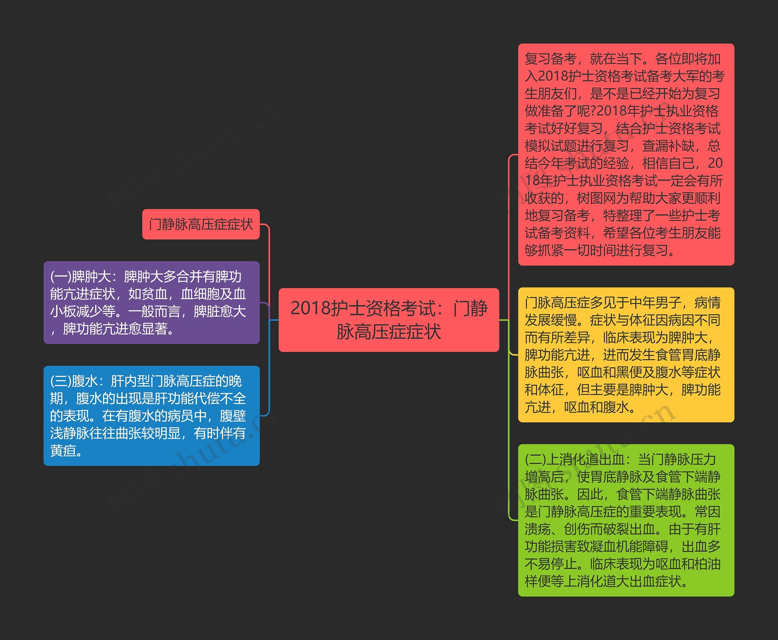 2018护士资格考试：门静脉高压症症状思维导图