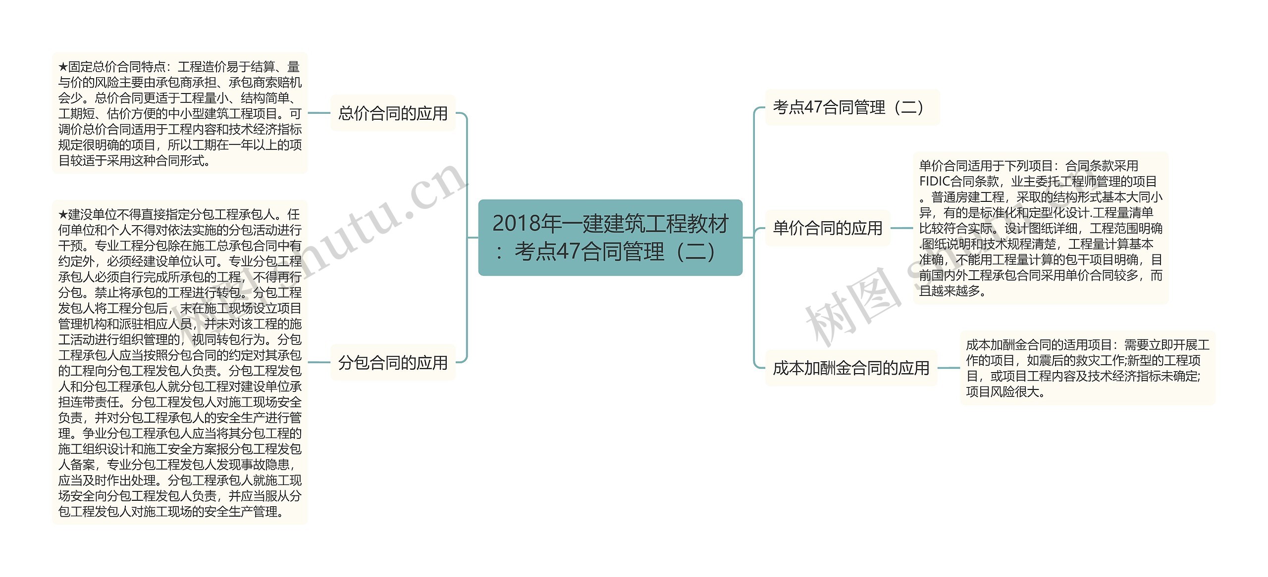 2018年一建建筑工程教材：考点47合同管理（二）思维导图