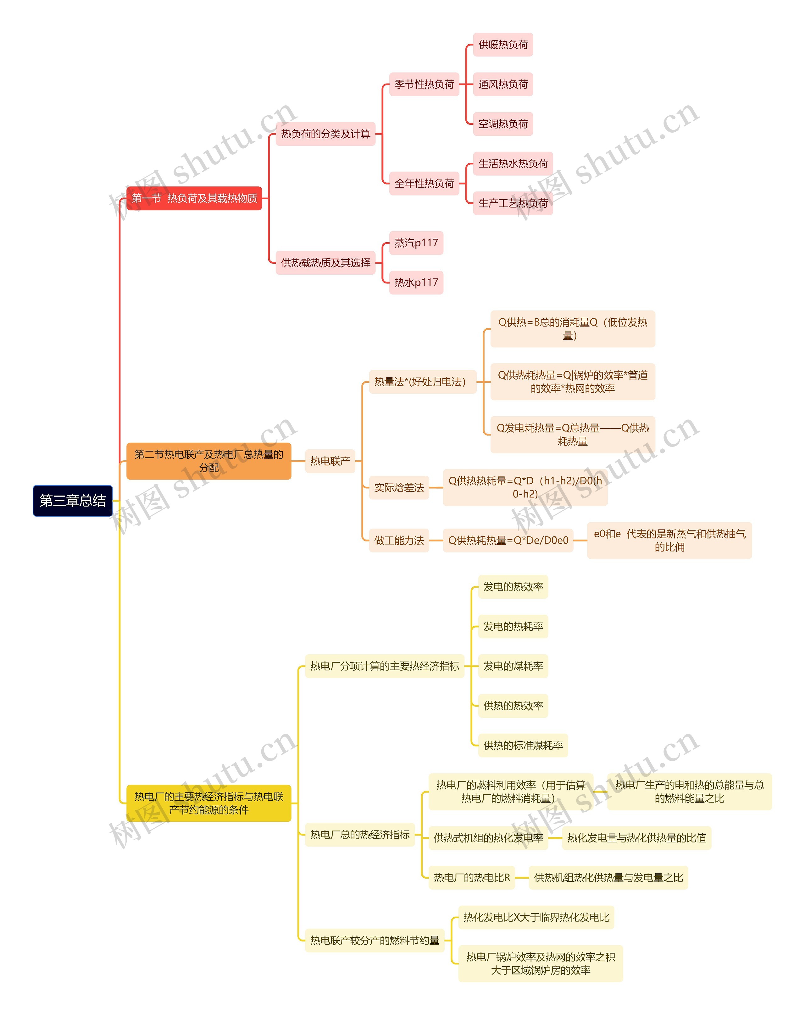 第三章热电厂的经济性及供热系统总结思维导图