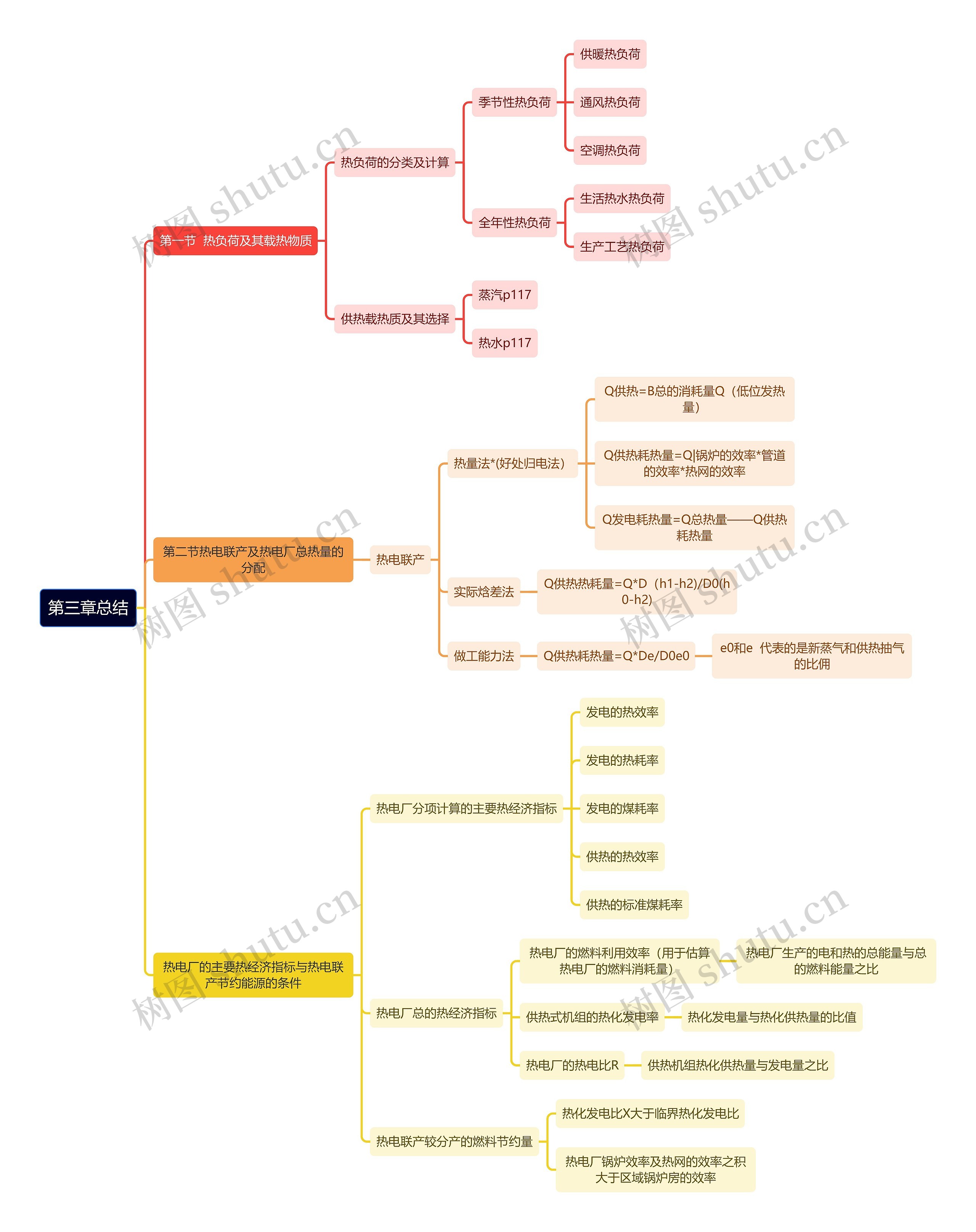 第三章热电厂的经济性及供热系统总结思维导图高清图 第三章热电厂的经济性及供热系统总结思维导图