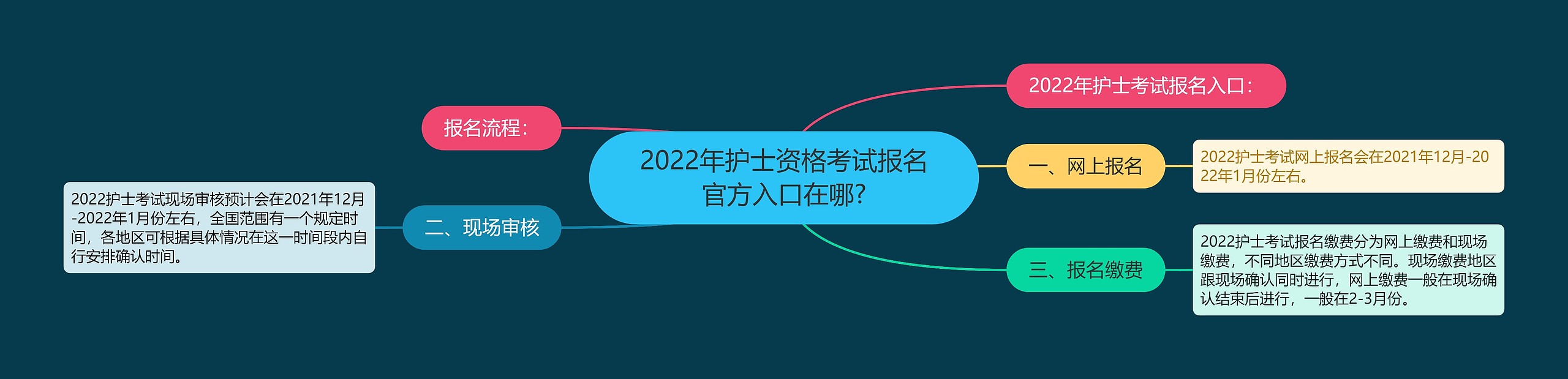 2022年护士资格考试报名官方入口在哪?