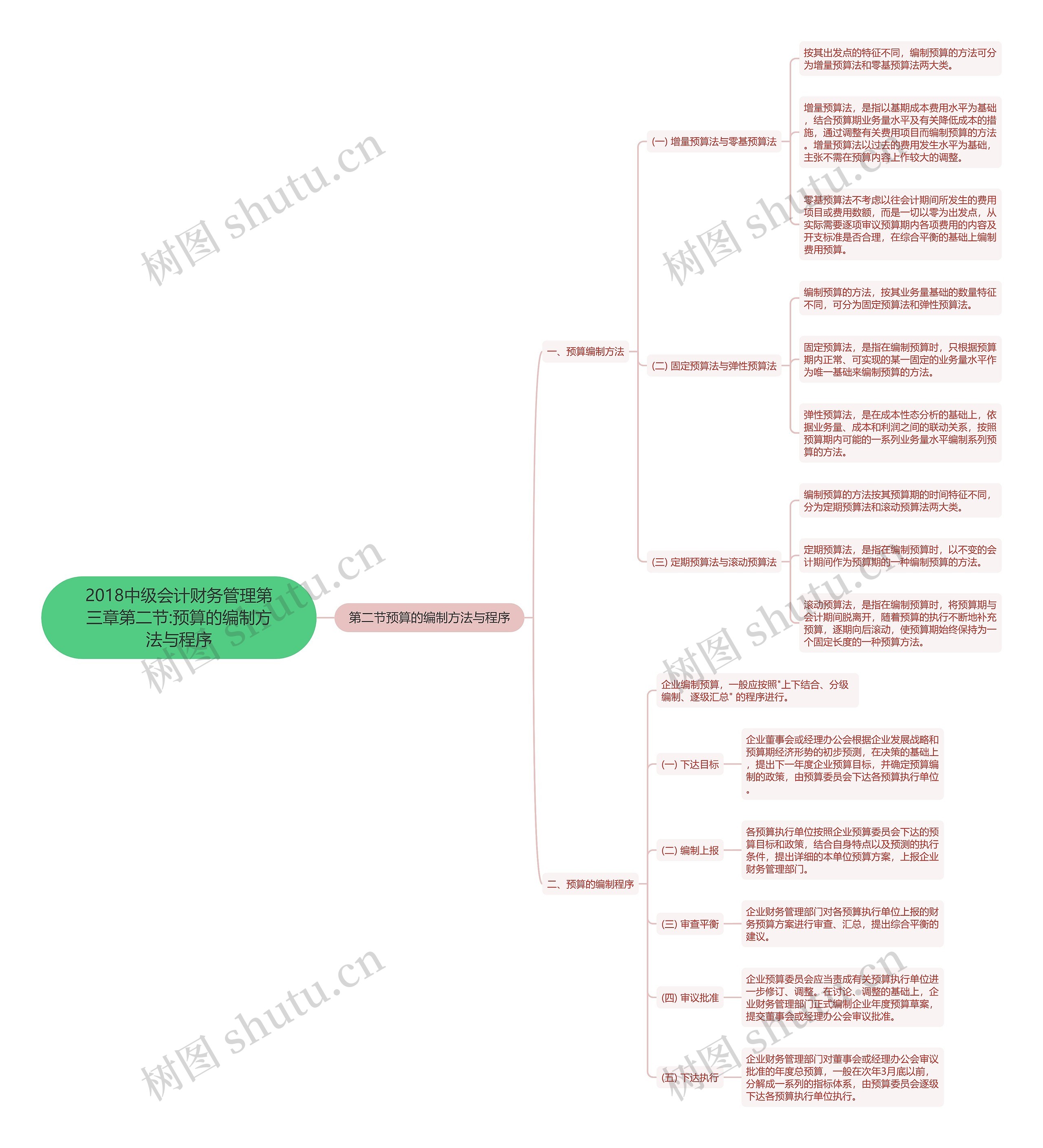 2018中级会计财务管理第三章第二节:预算的编制方法与程序思维导图