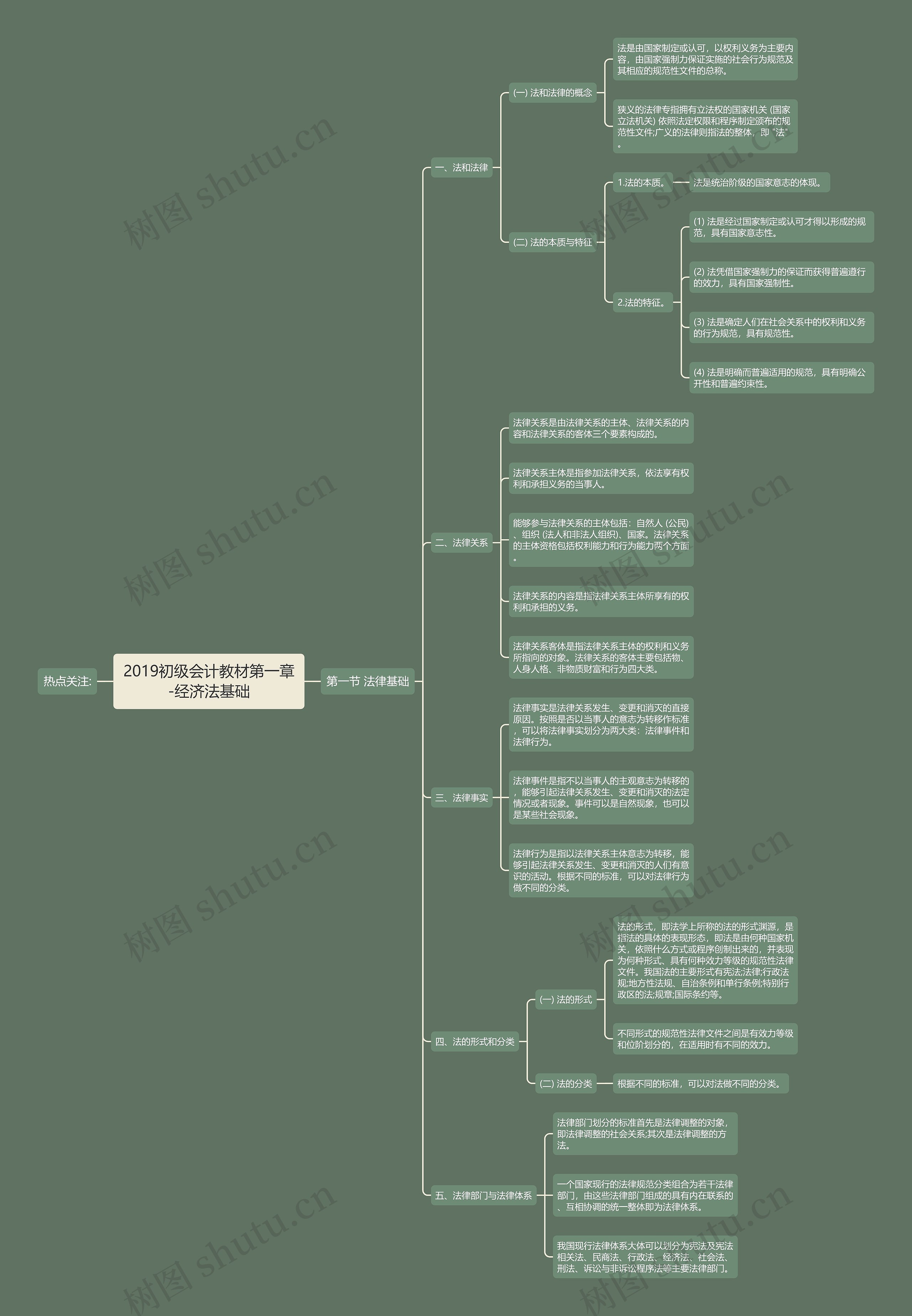 2019初级会计教材第一章-经济法基础思维导图