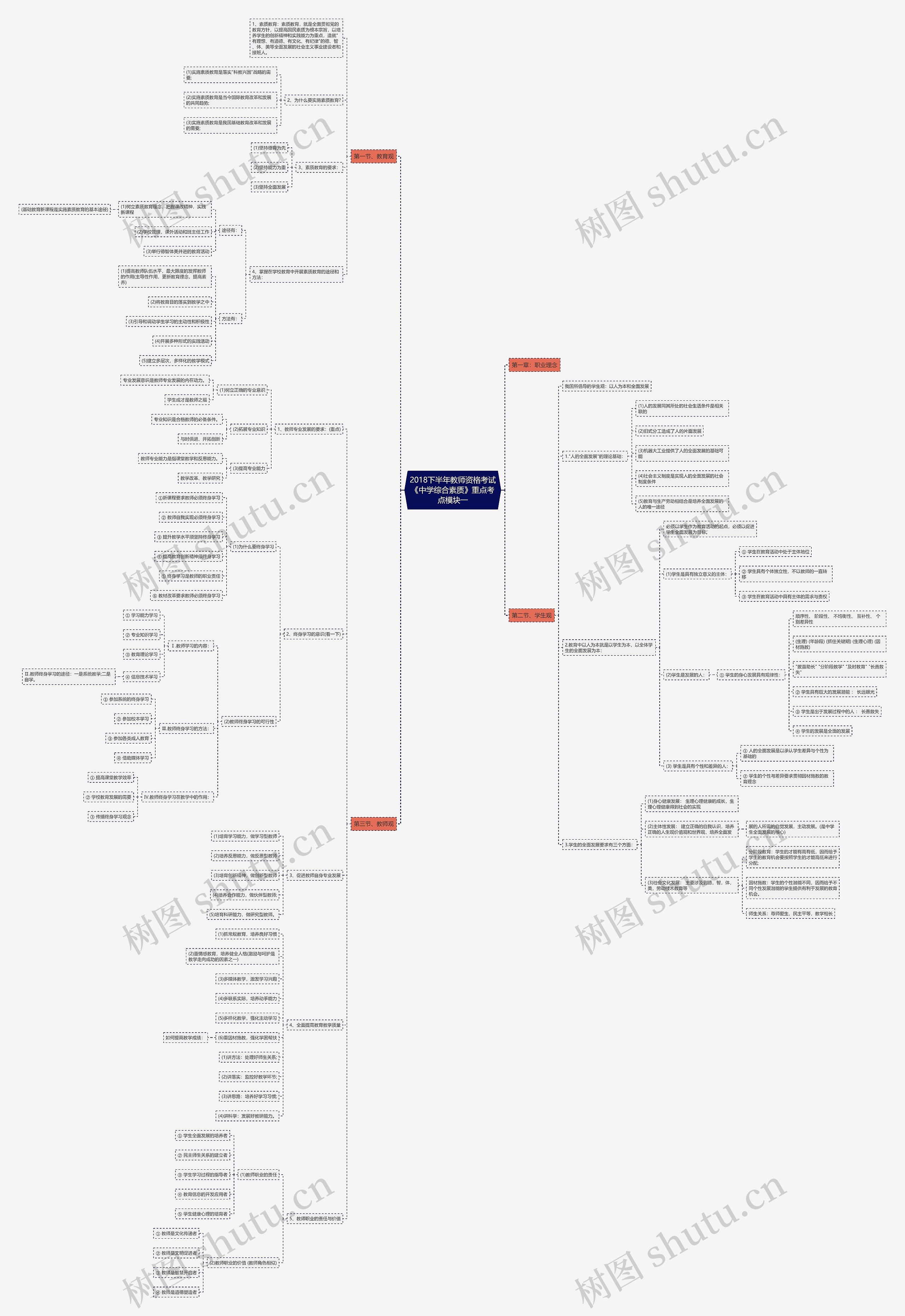 2018下半年教师资格考试《中学综合素质》重点考点模块一思维导图