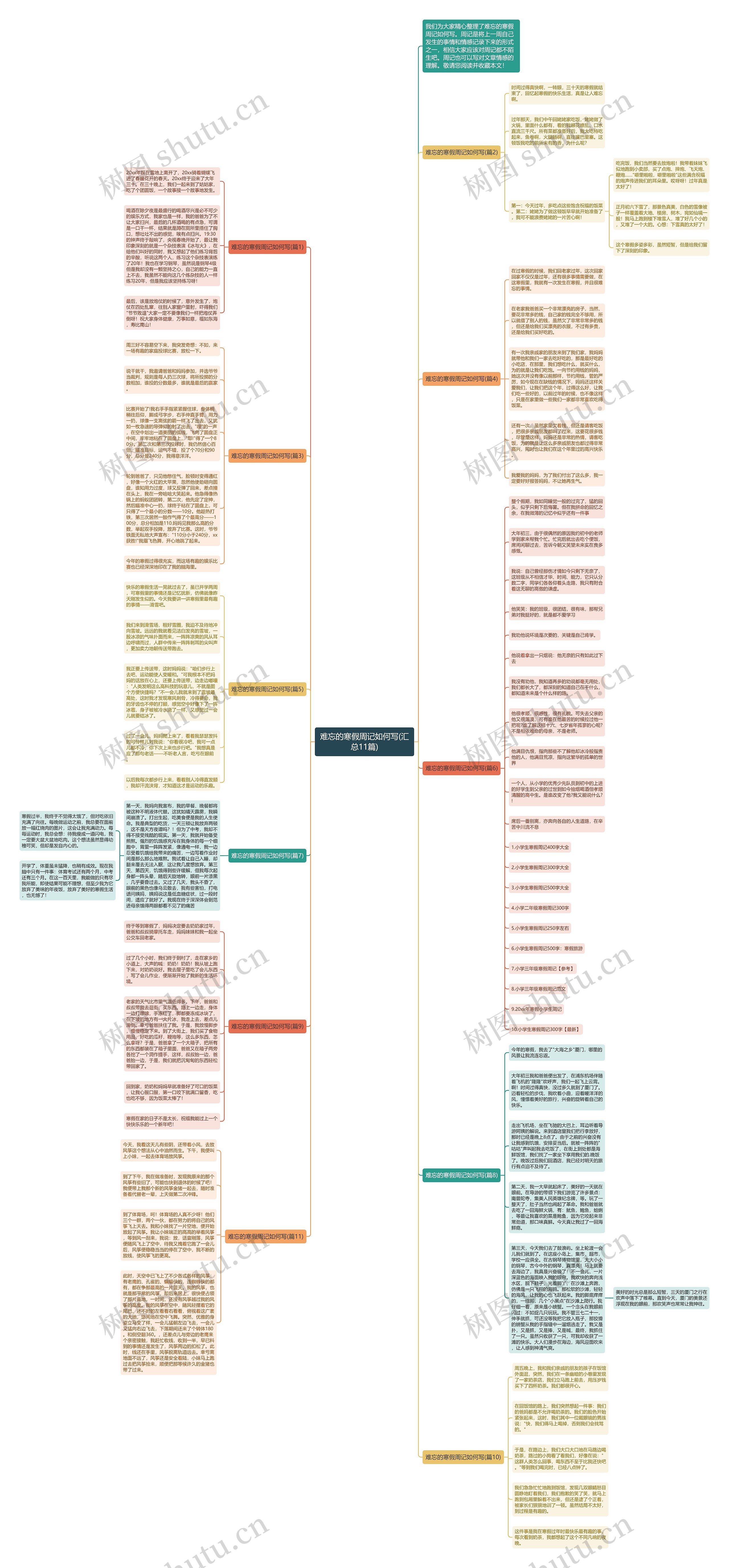 难忘的寒假周记如何写(汇总11篇)思维导图
