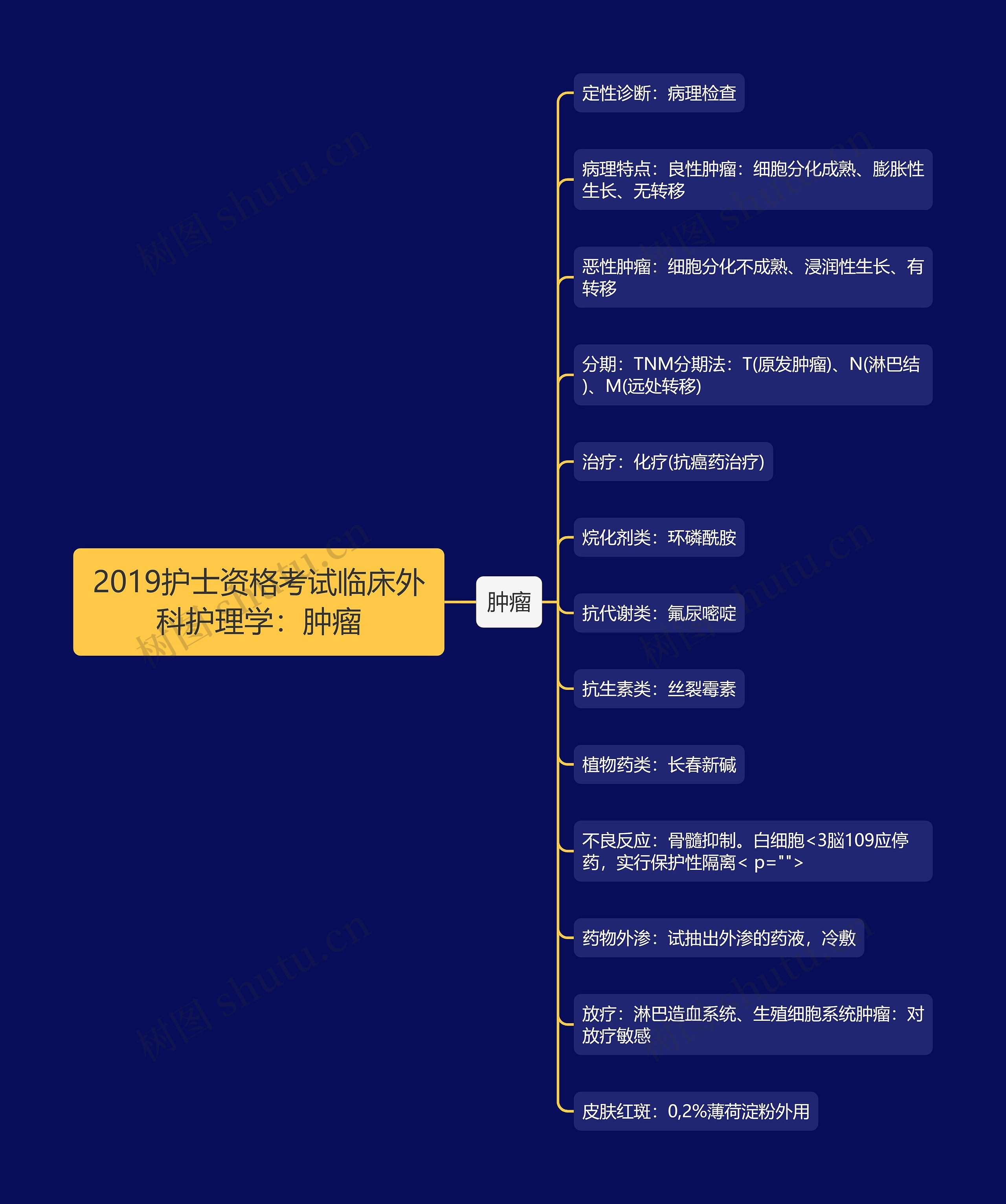 2019护士资格考试临床外科护理学：肿瘤思维导图