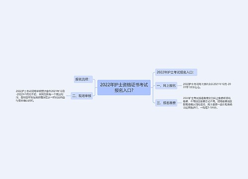 2022年护士资格证书考试报名入口?