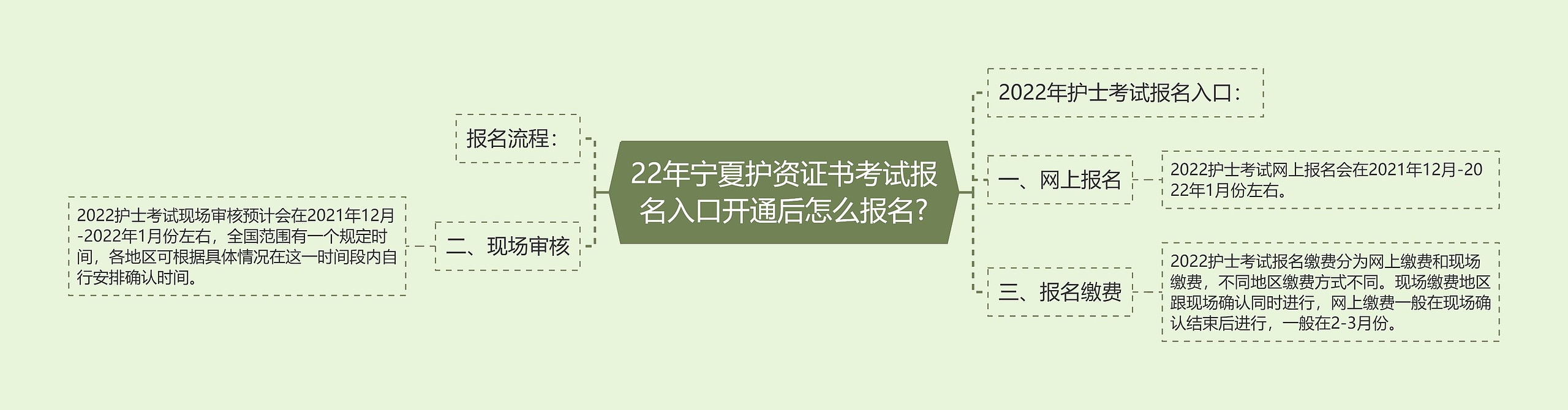 22年宁夏护资证书考试报名入口开通后怎么报名?思维导图高清图 22年宁夏护资证书考试报名入口开通后怎么报名?思维导图