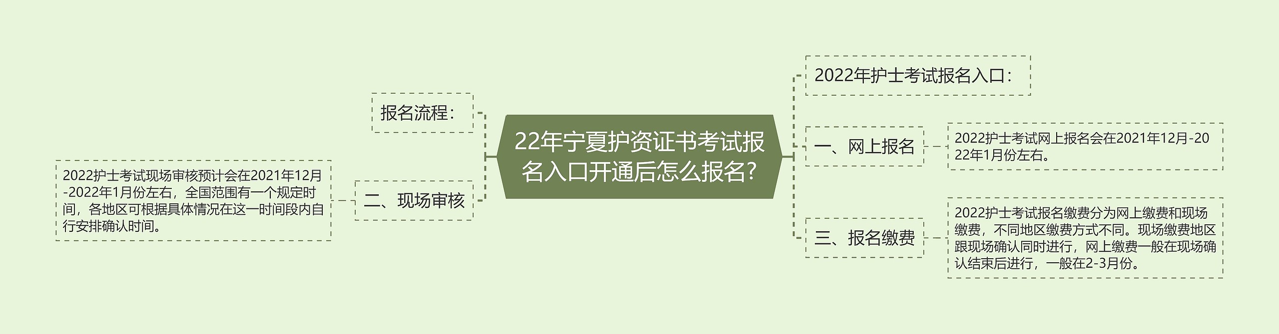 22年宁夏护资证书考试报名入口开通后怎么报名?思维导图