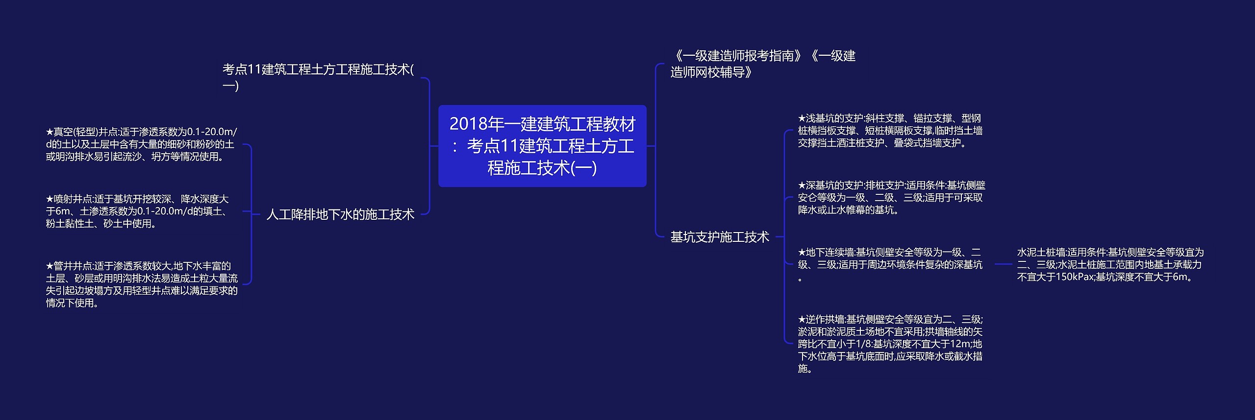 2018年一建建筑工程教材：考点11建筑工程土方工程施工技术(一)