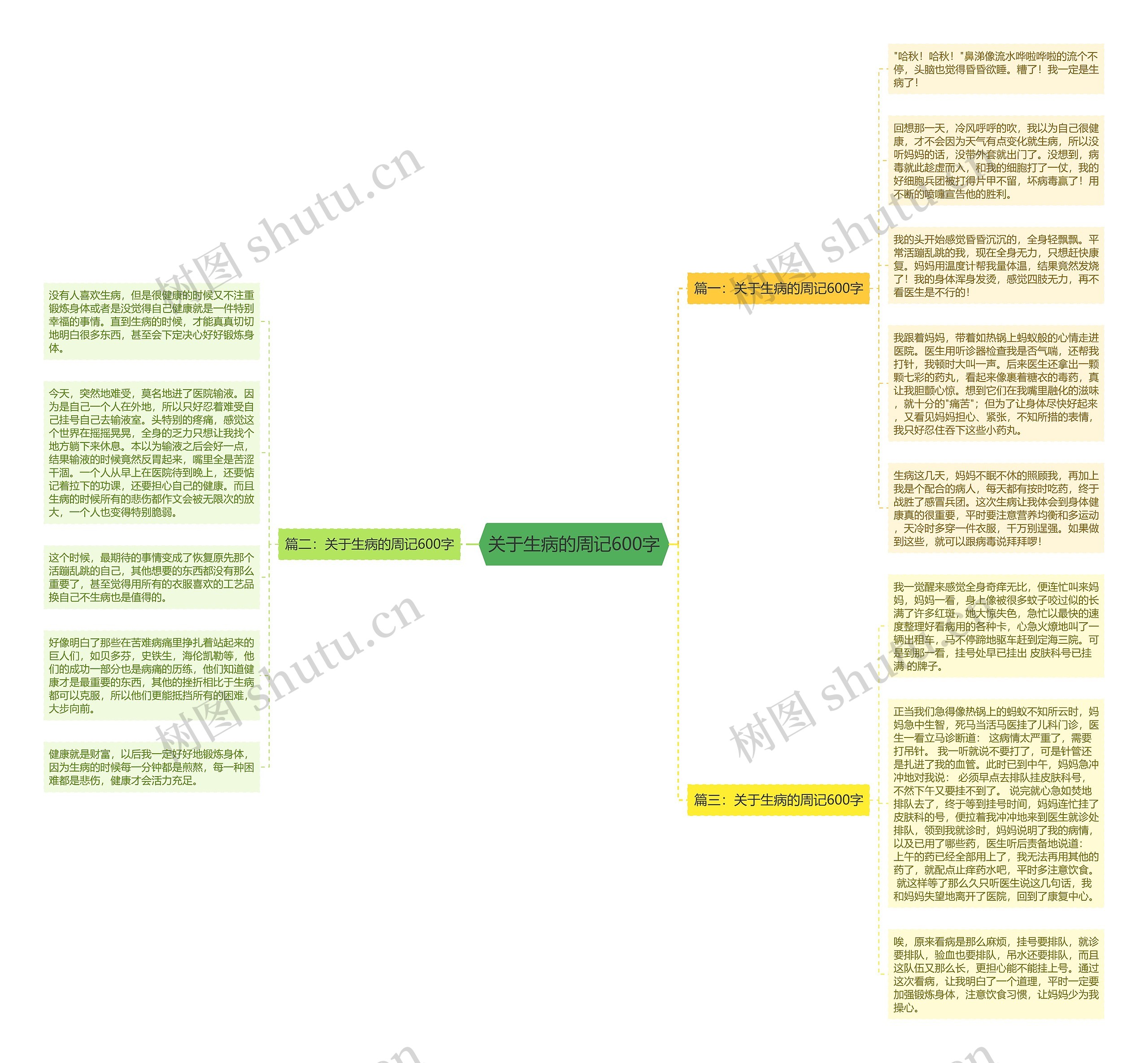 关于生病的周记600字思维导图