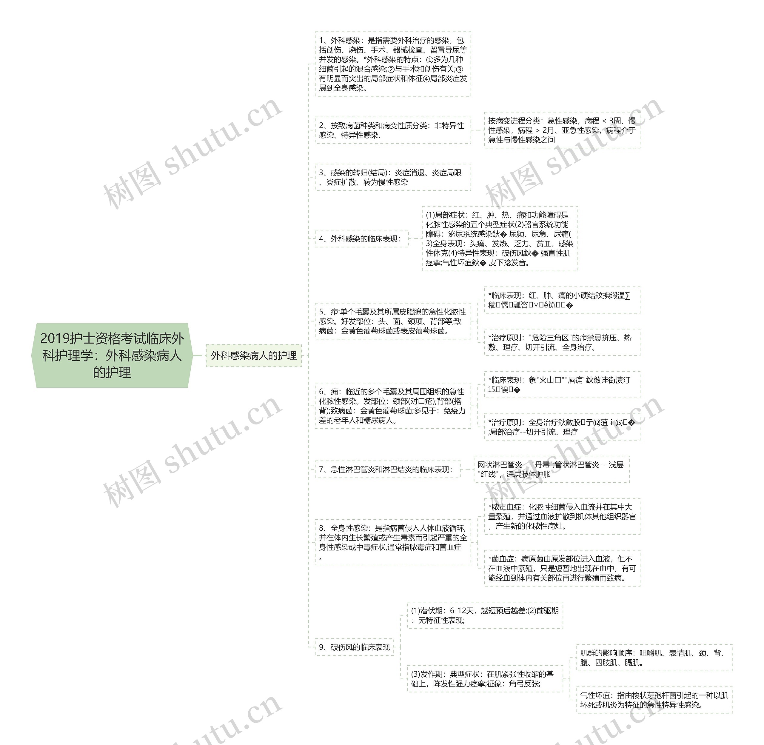 2019护士资格考试临床外科护理学：外科感染病人的护理思维导图