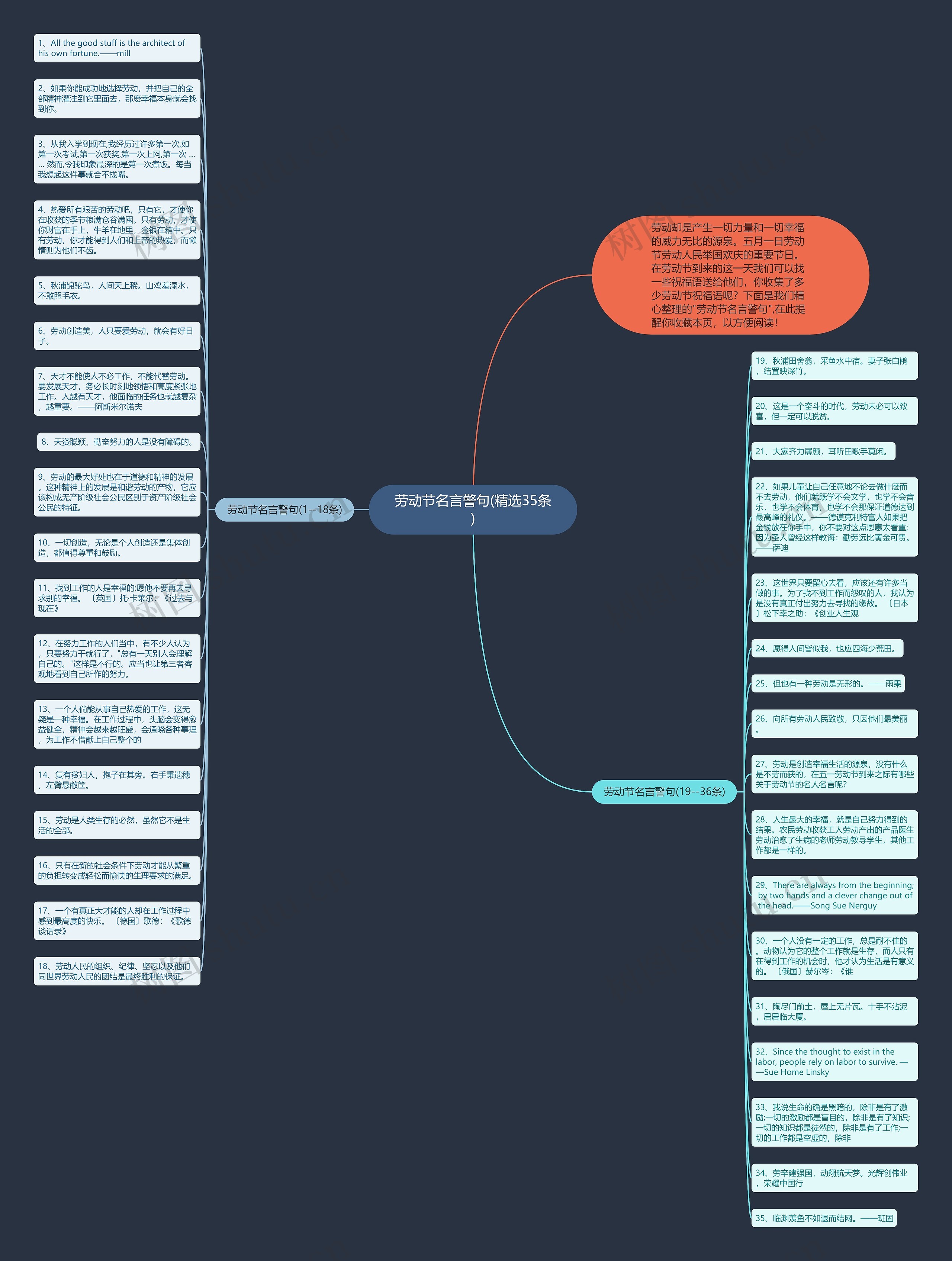 劳动节名言警句(精选35条)思维导图