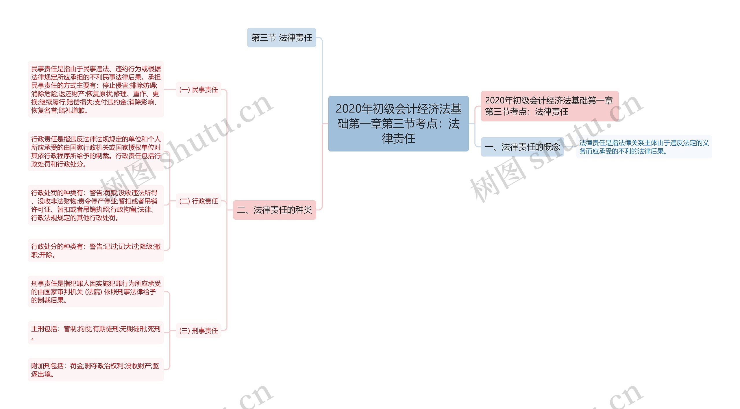 2020年初级会计经济法基础第一章第三节考点：法律责任