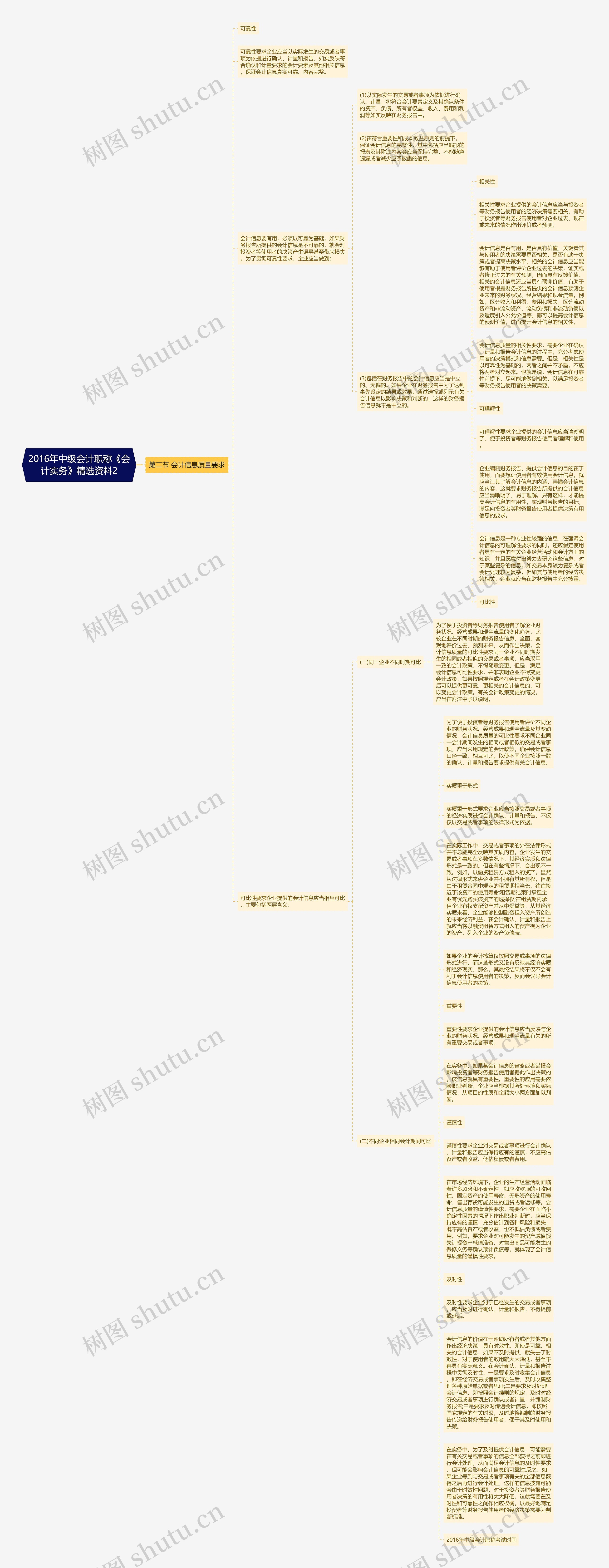 2016年中级会计职称《会计实务》精选资料2思维导图