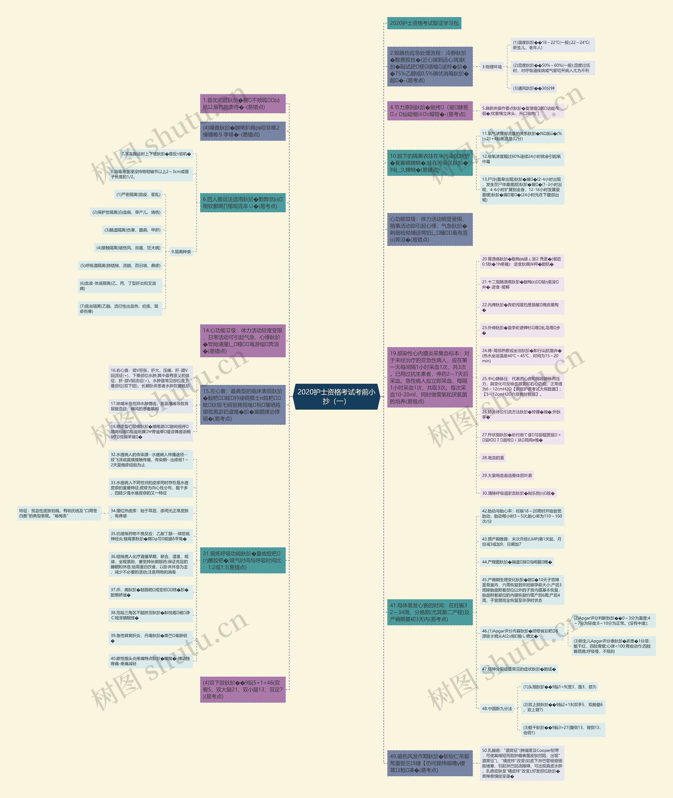 2020护士资格考试考前小抄（一）思维导图